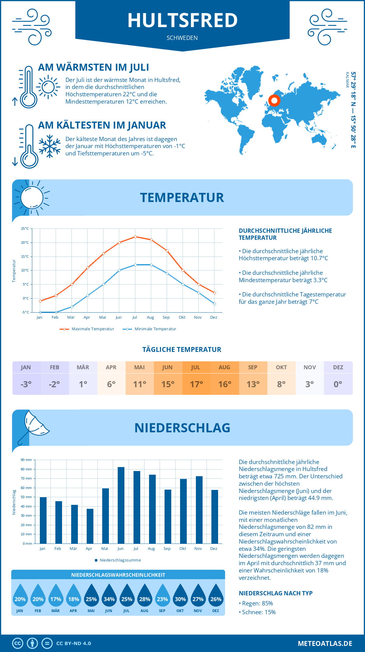 Wetter Hultsfred (Schweden) - Temperatur und Niederschlag