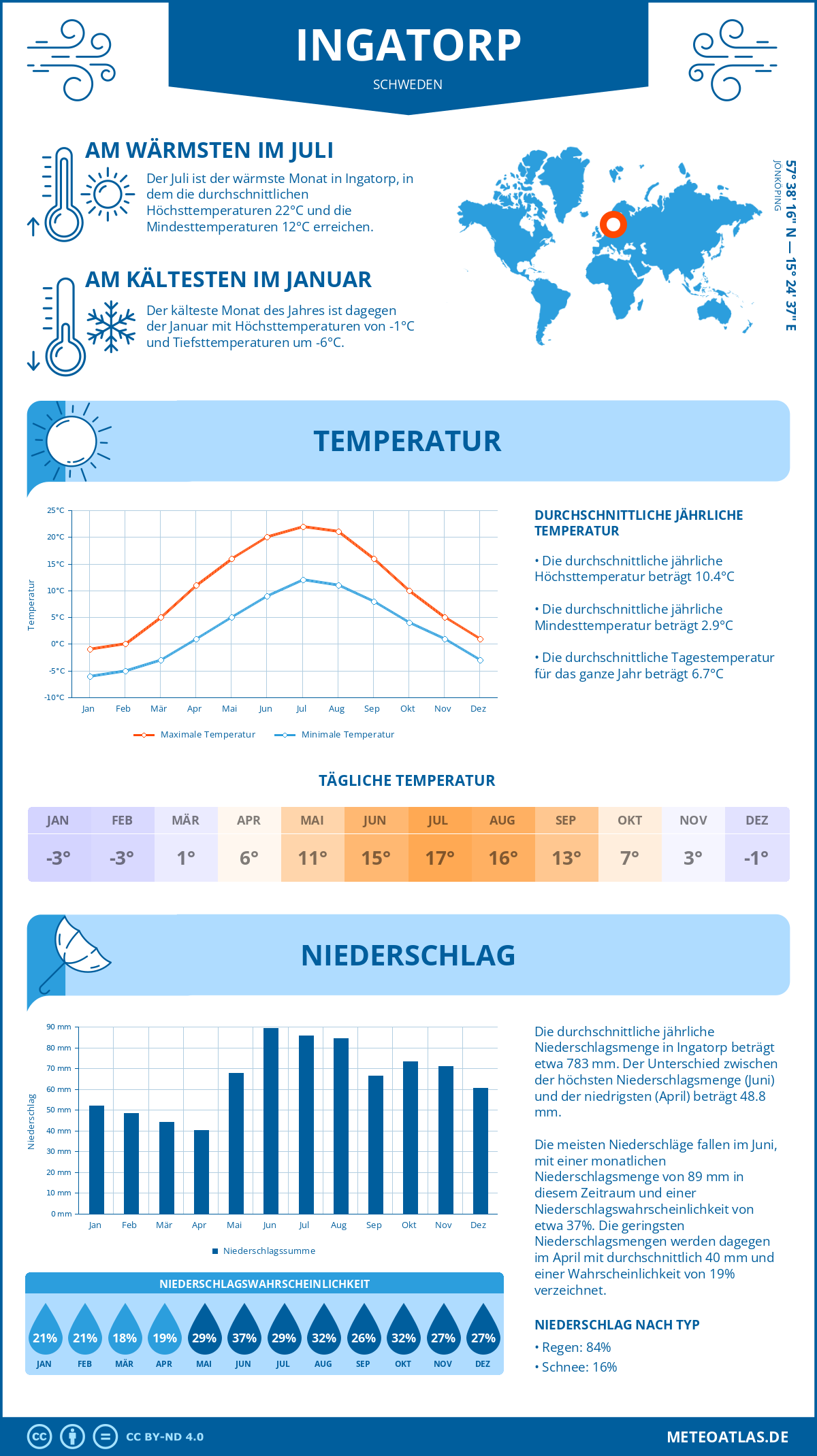 Wetter Ingatorp (Schweden) - Temperatur und Niederschlag