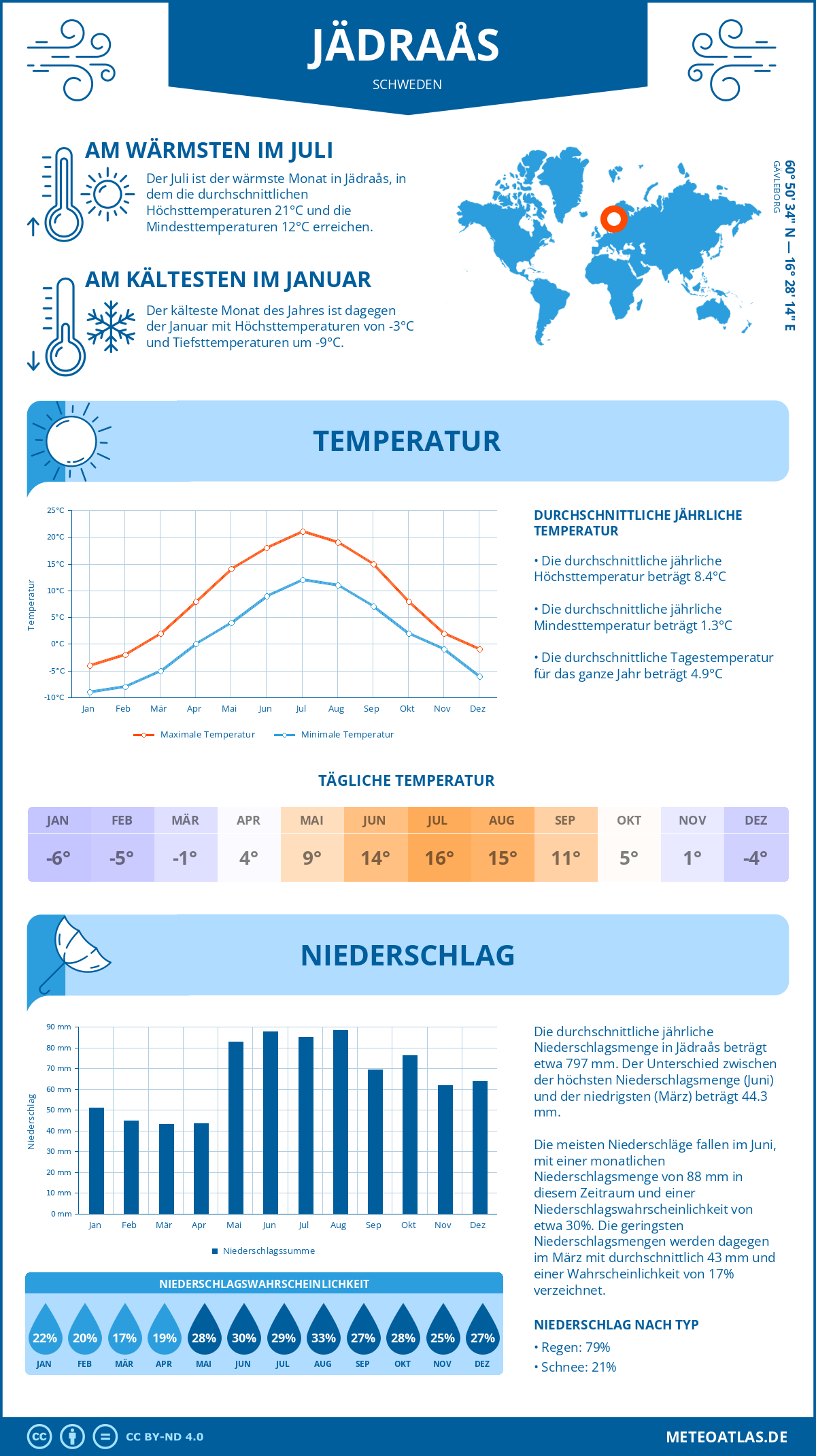 Wetter Jädraås (Schweden) - Temperatur und Niederschlag