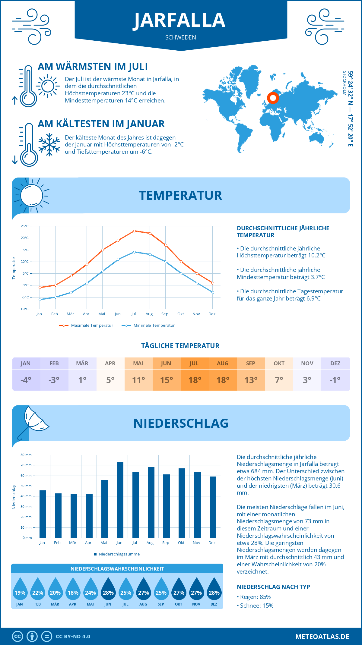 Wetter Jarfalla (Schweden) - Temperatur und Niederschlag