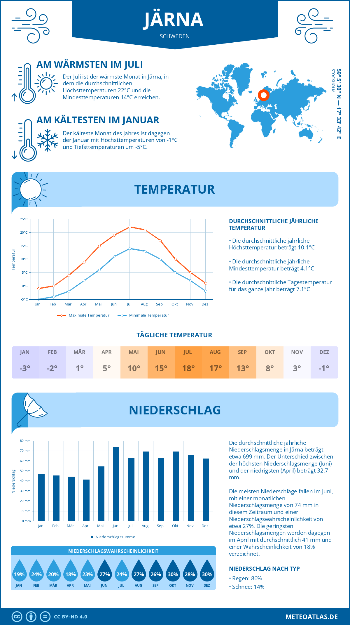 Wetter Järna (Schweden) - Temperatur und Niederschlag