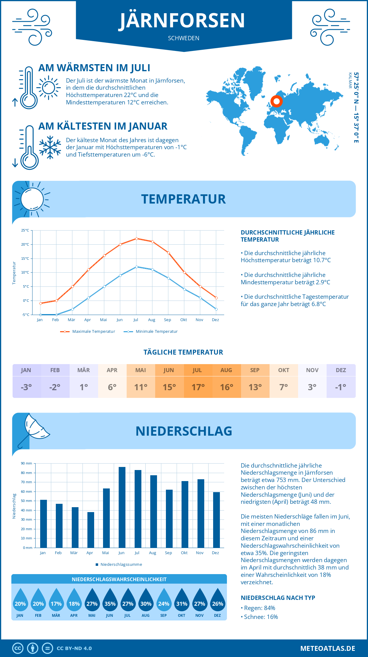 Wetter Järnforsen (Schweden) - Temperatur und Niederschlag