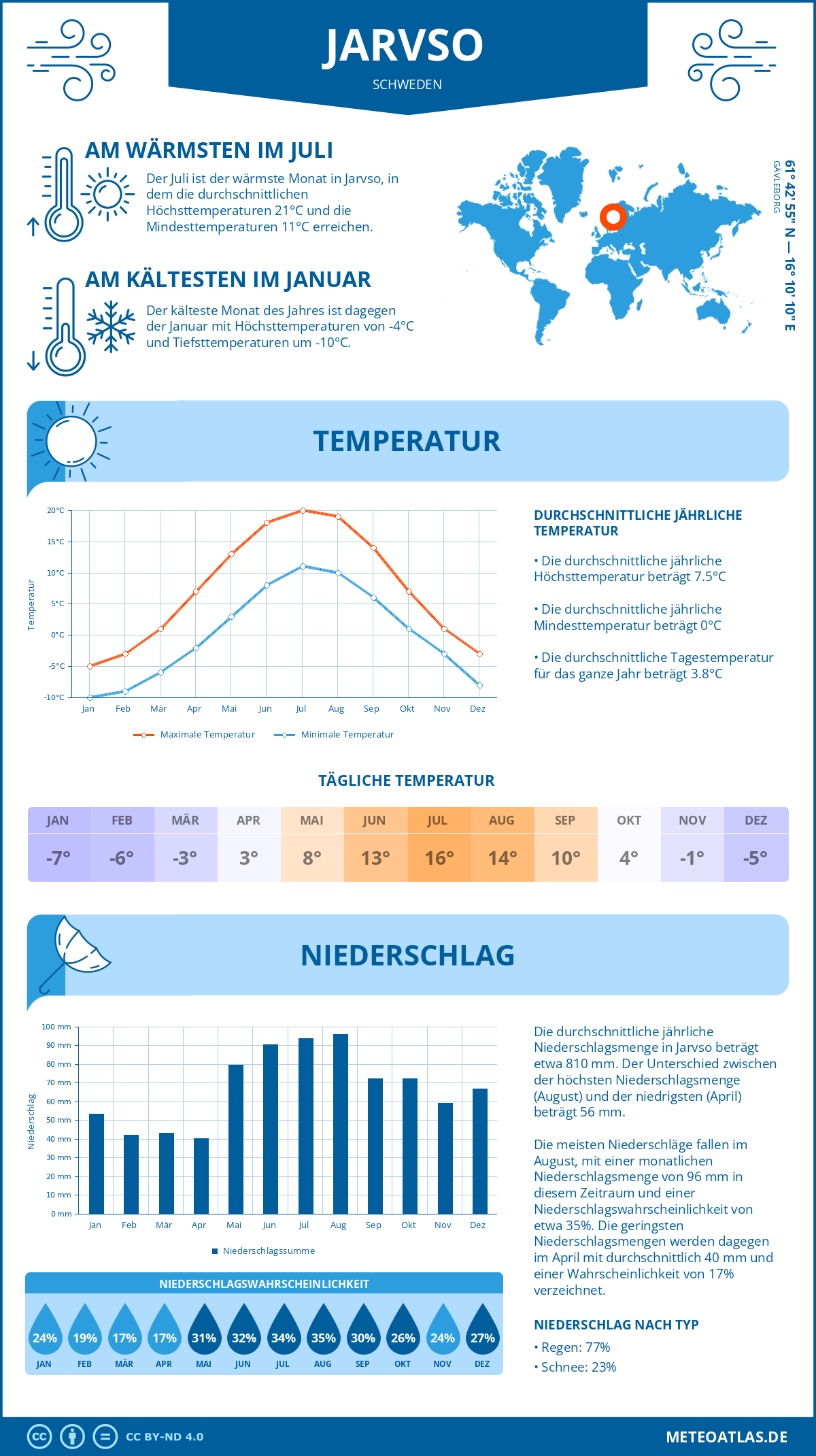 Wetter Jarvso (Schweden) - Temperatur und Niederschlag