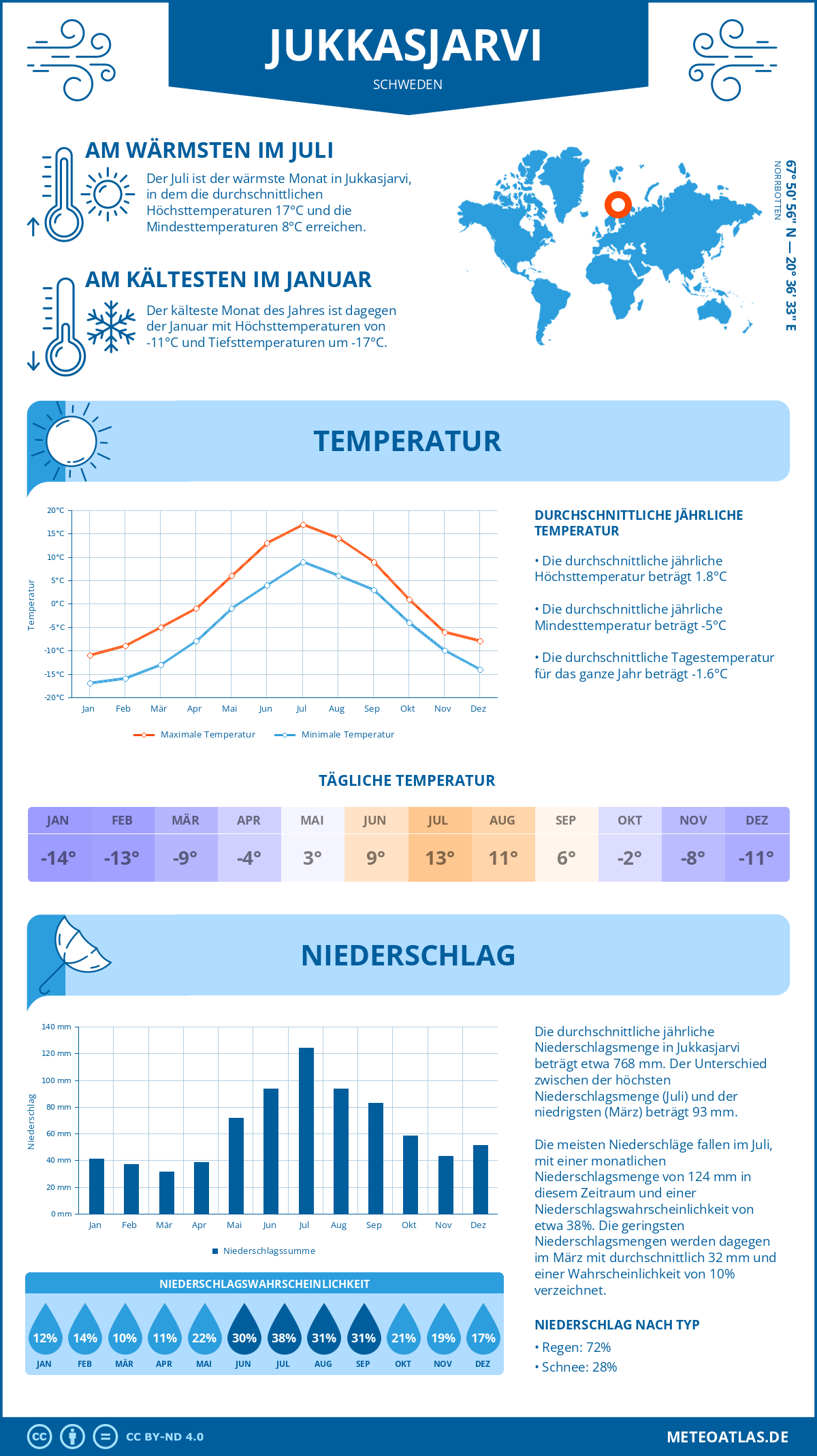 Wetter Jukkasjarvi (Schweden) - Temperatur und Niederschlag