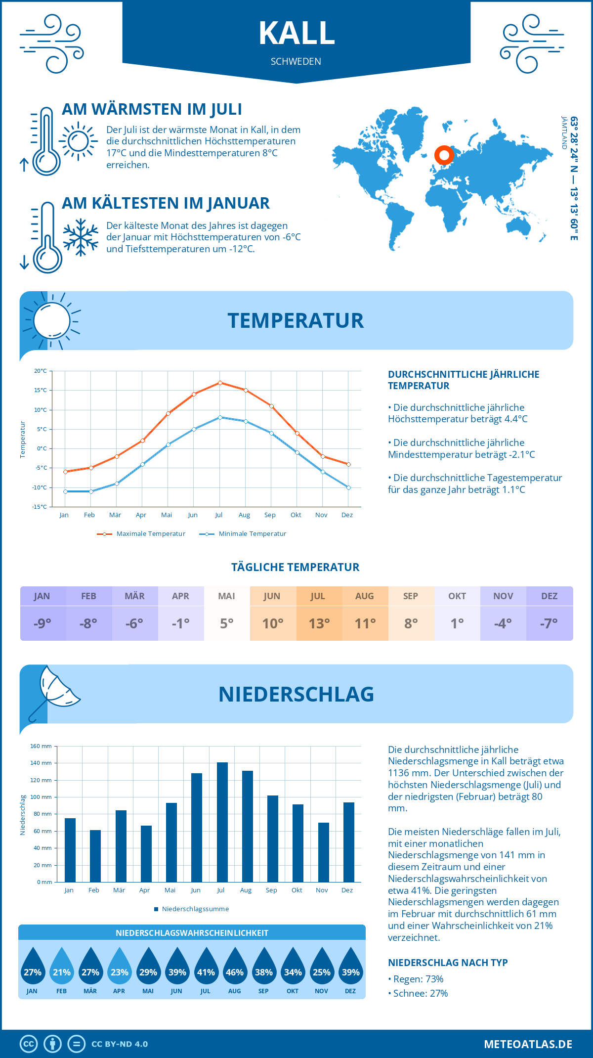 Wetter Kall (Schweden) - Temperatur und Niederschlag