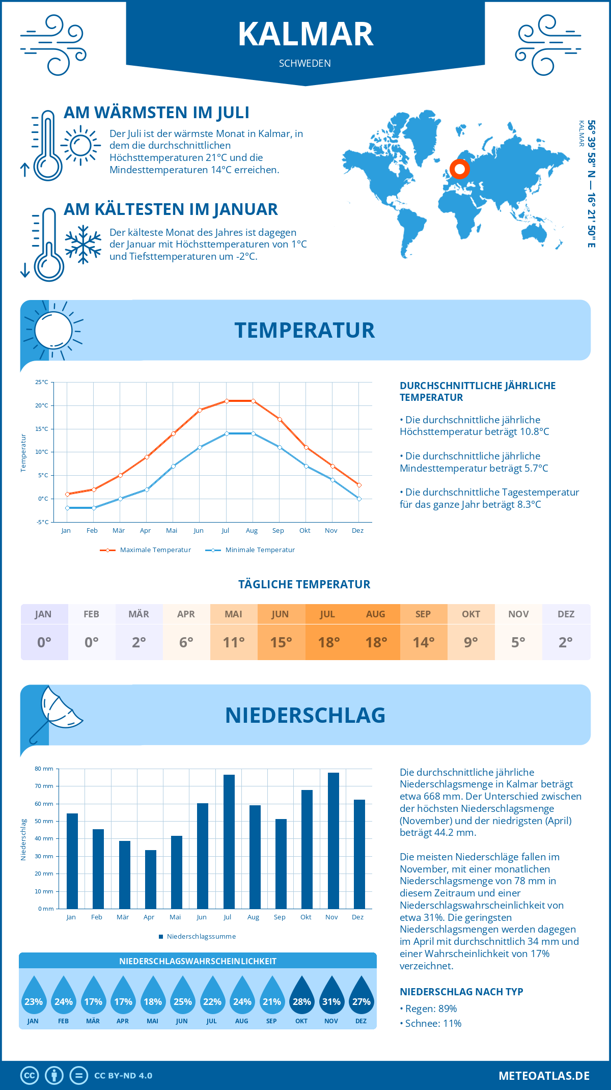 Wetter Kalmar (Schweden) - Temperatur und Niederschlag