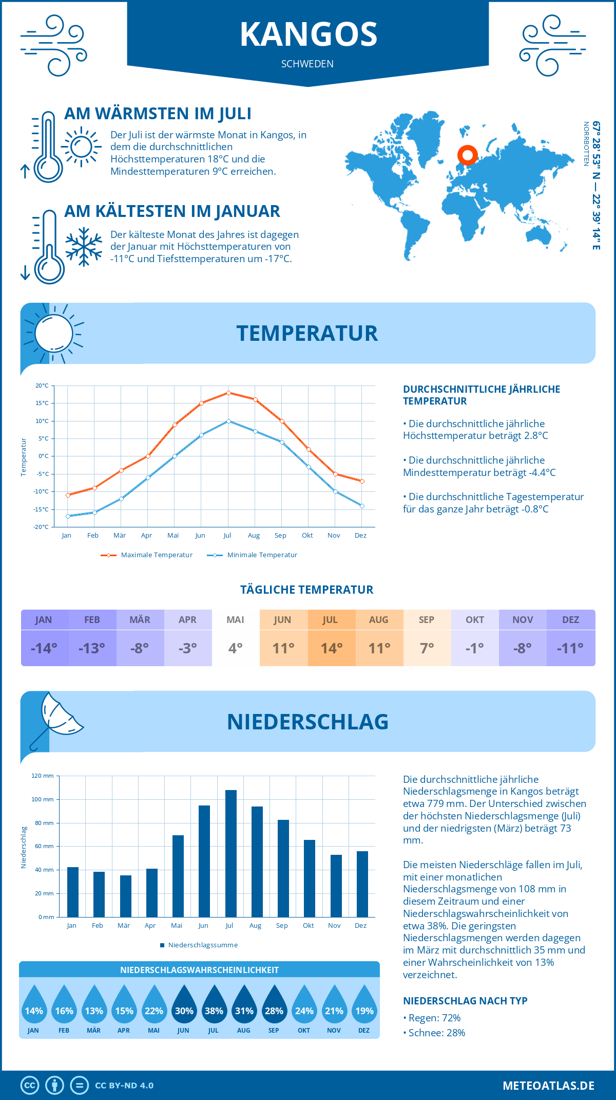 Wetter Kangos (Schweden) - Temperatur und Niederschlag