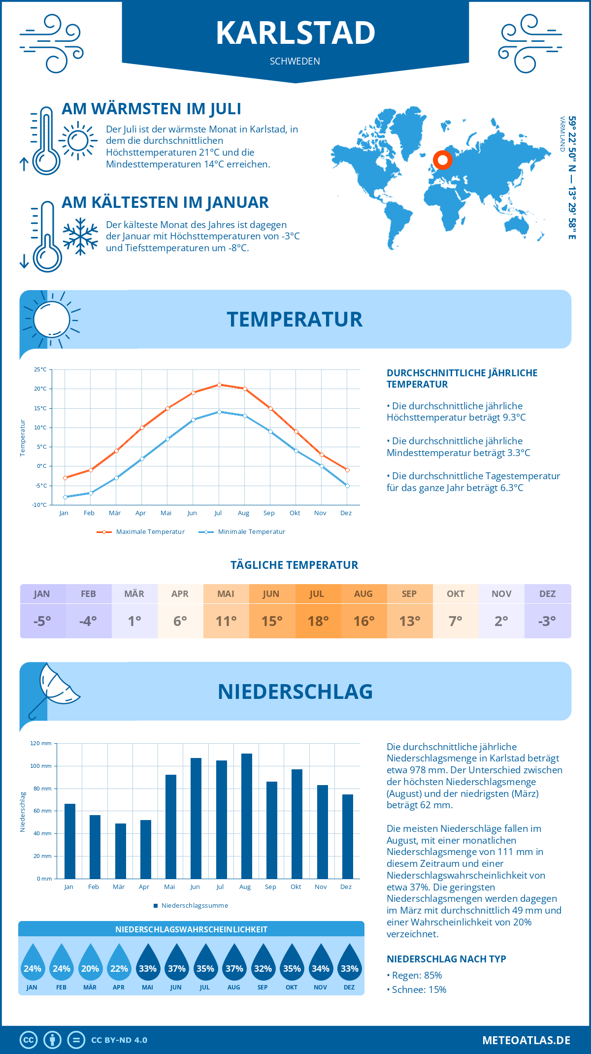 Wetter Karlstad (Schweden) - Temperatur und Niederschlag