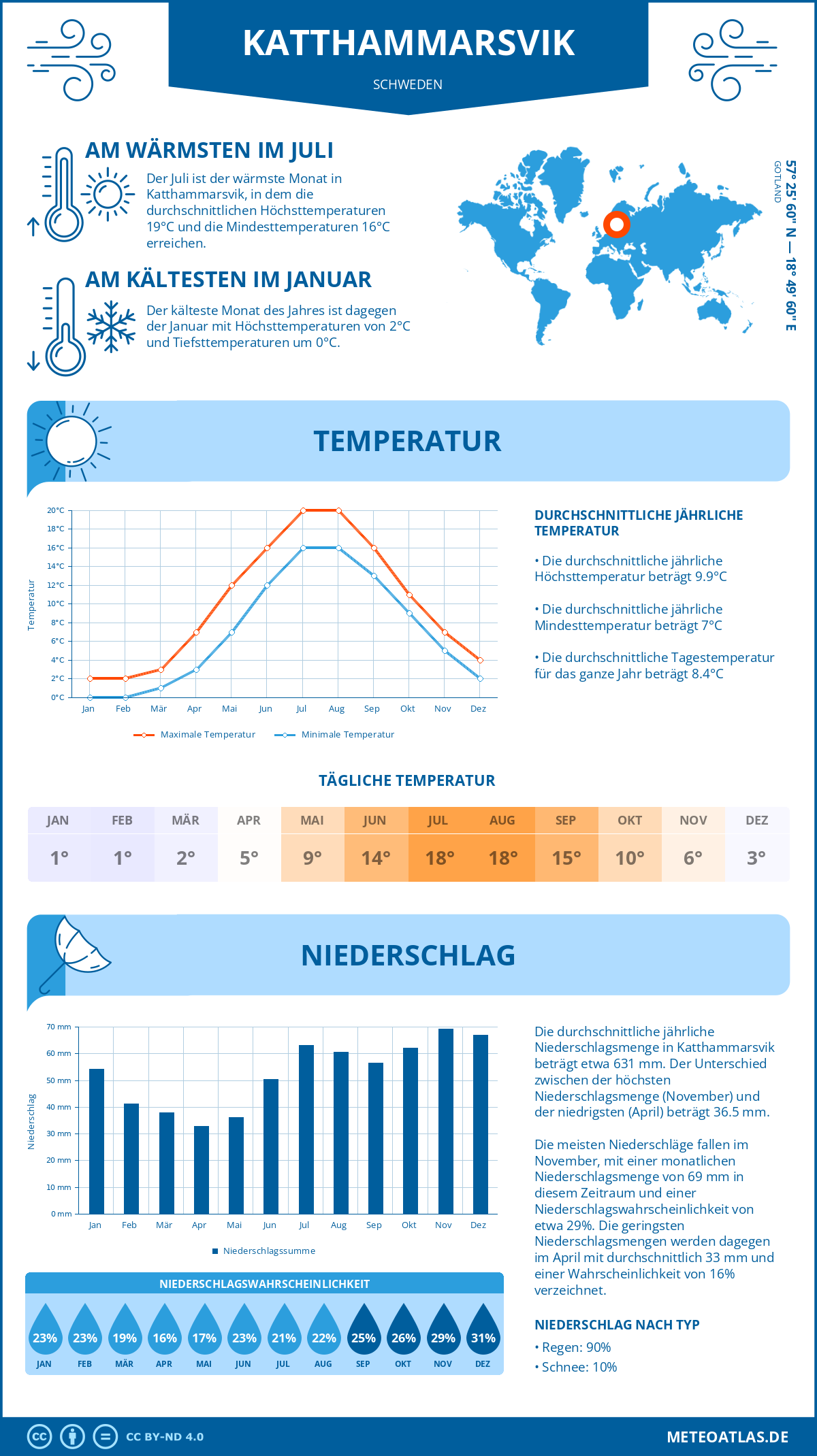 Wetter Katthammarsvik (Schweden) - Temperatur und Niederschlag