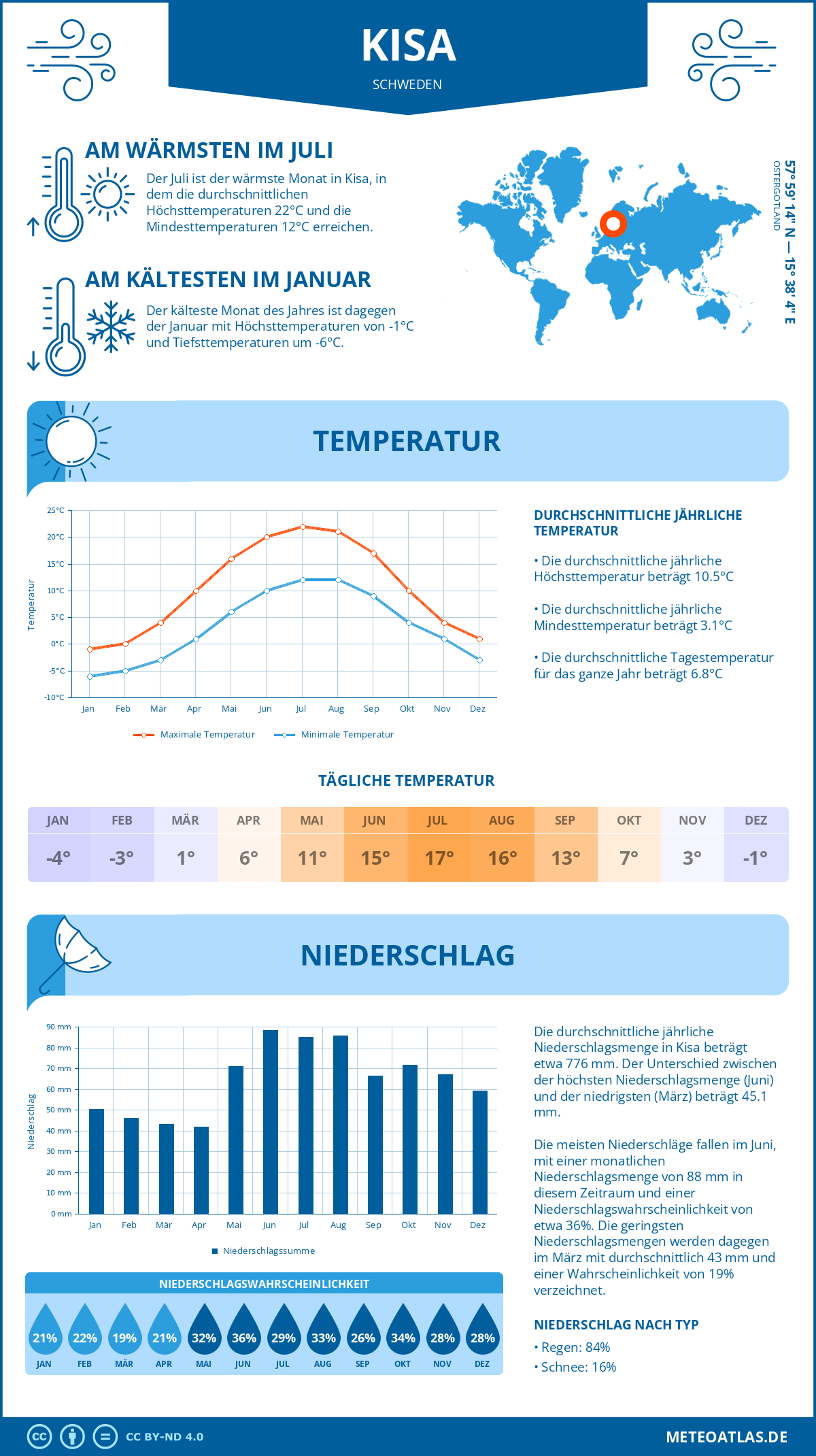 Wetter Kisa (Schweden) - Temperatur und Niederschlag