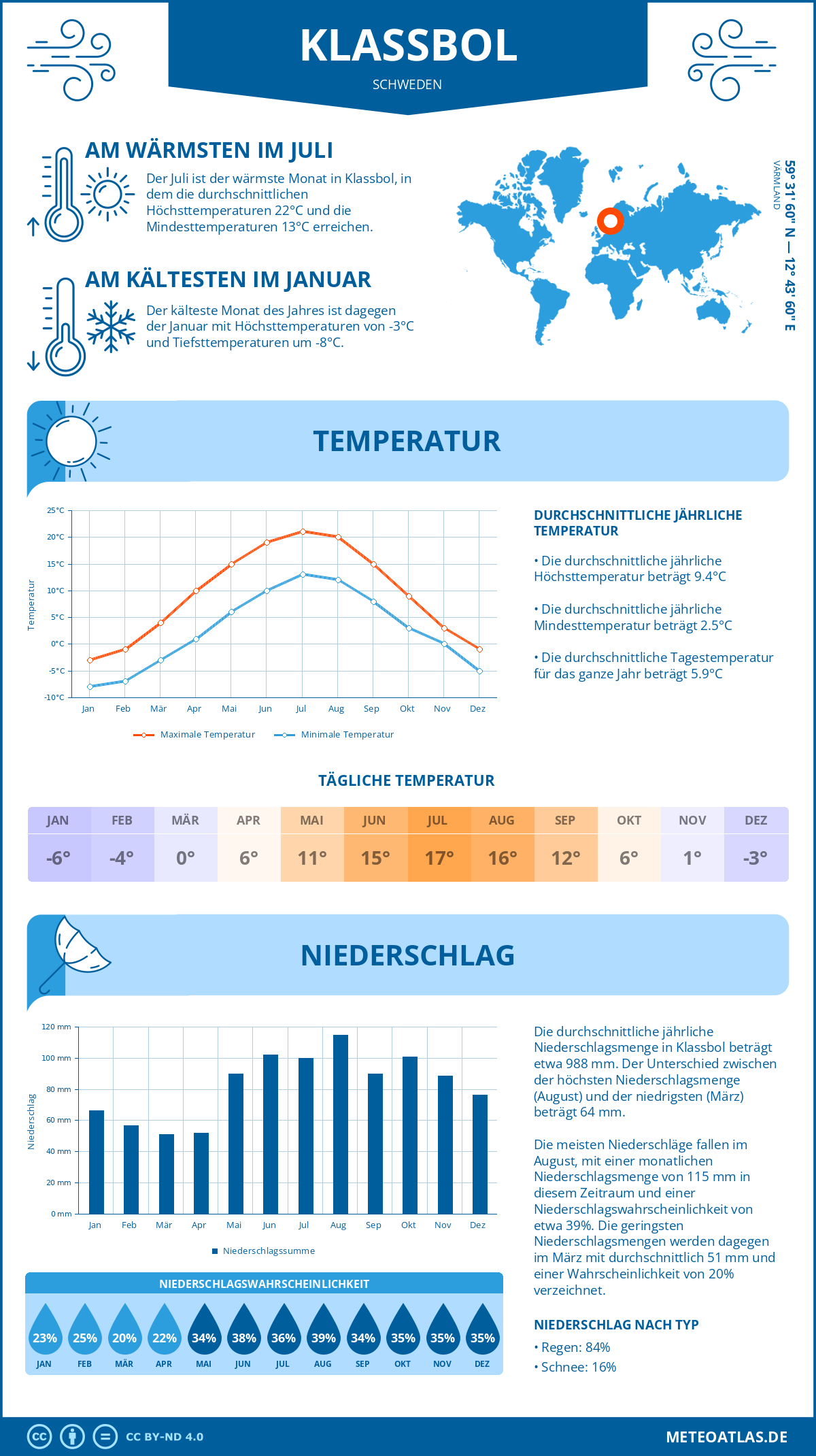 Wetter Klassbol (Schweden) - Temperatur und Niederschlag