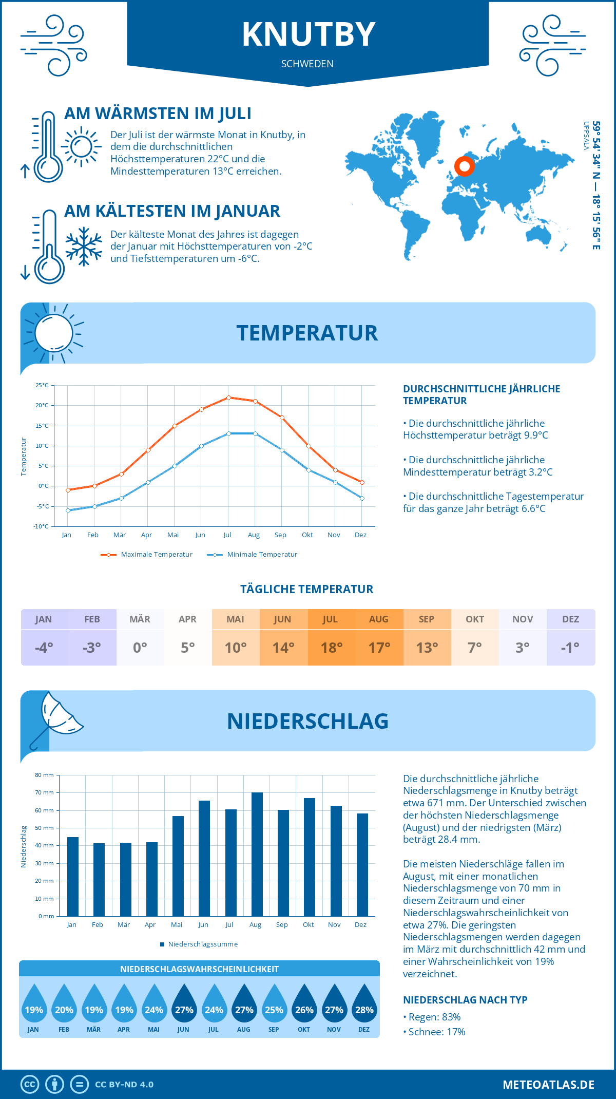 Wetter Knutby (Schweden) - Temperatur und Niederschlag