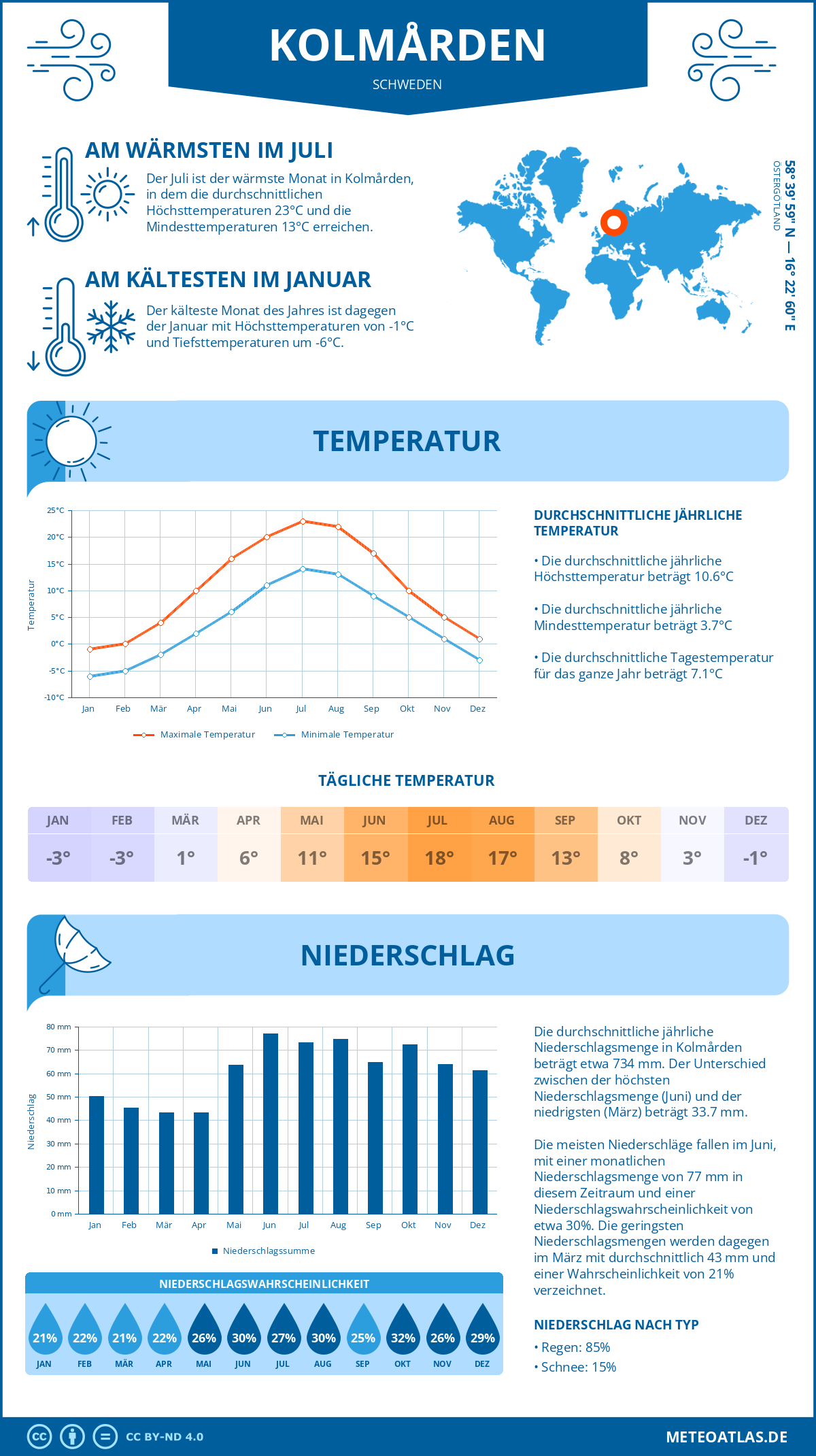 Wetter Kolmården (Schweden) - Temperatur und Niederschlag