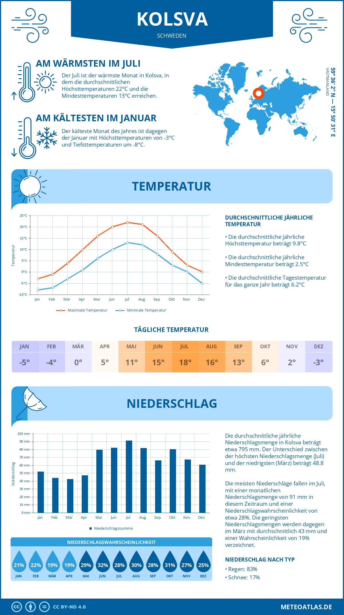 Wetter Kolsva (Schweden) - Temperatur und Niederschlag