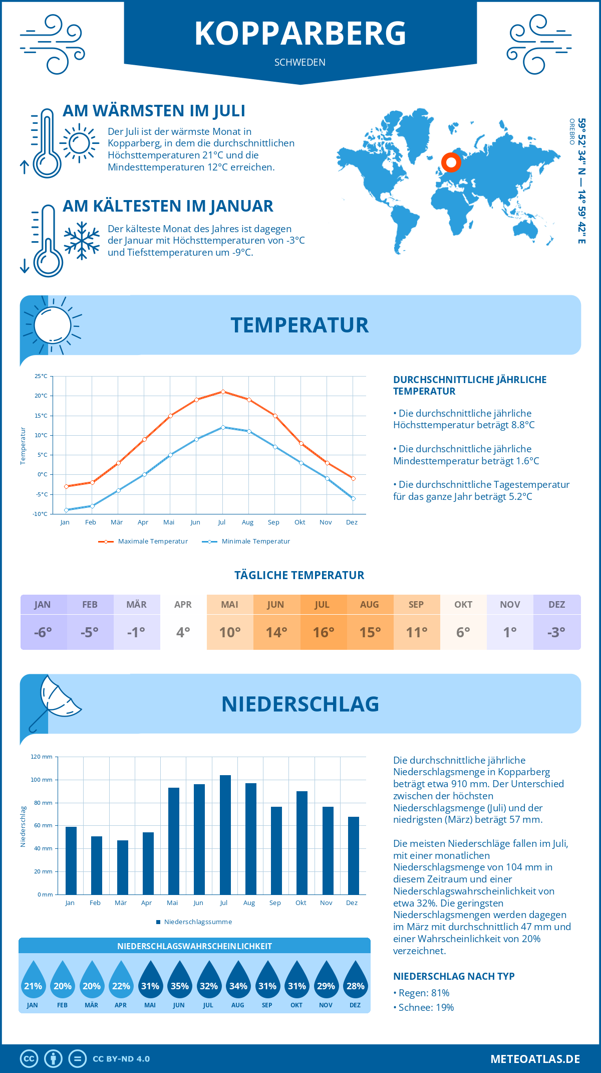 Wetter Kopparberg (Schweden) - Temperatur und Niederschlag