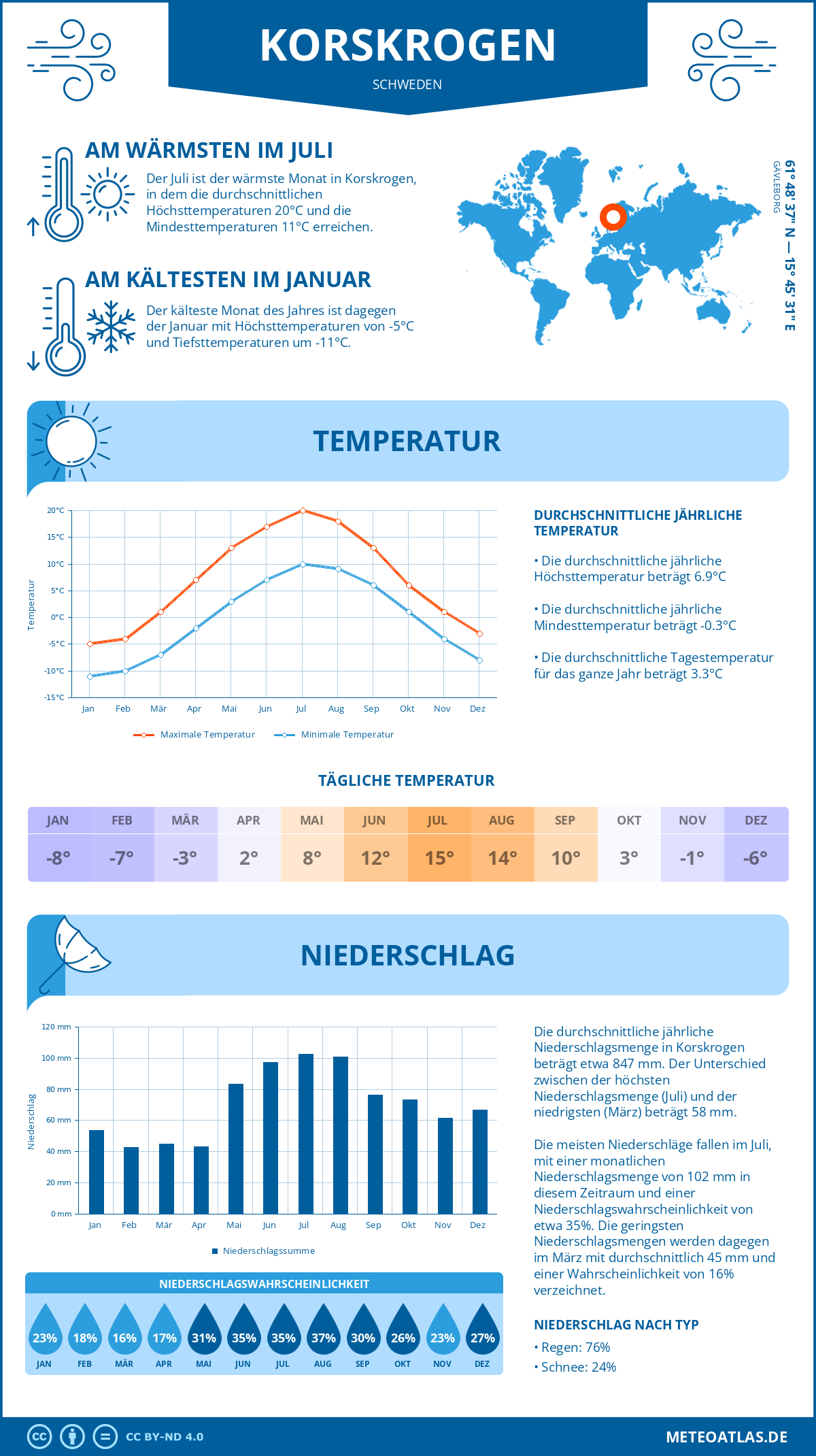 Wetter Korskrogen (Schweden) - Temperatur und Niederschlag