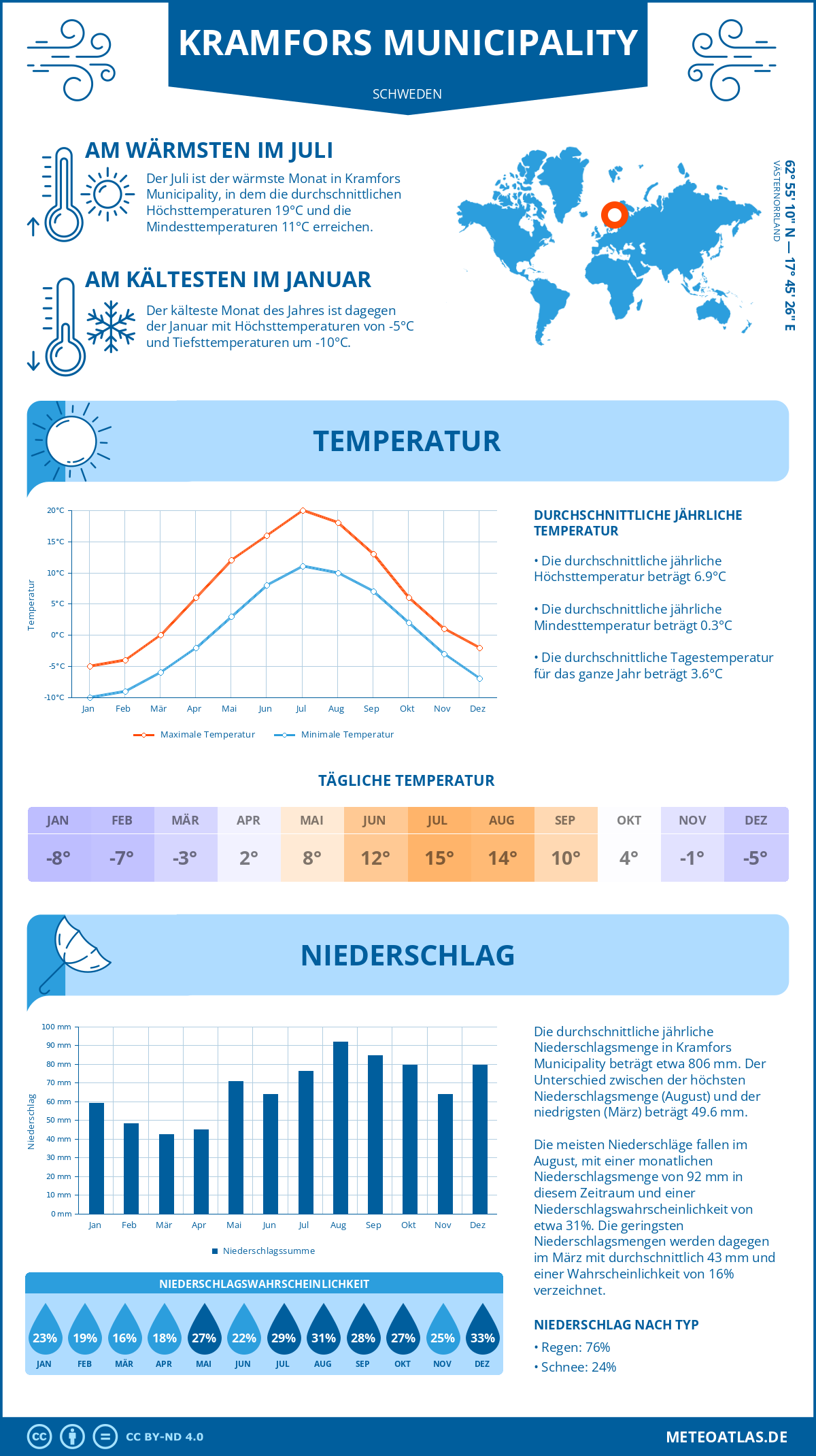 Wetter Kramfors Municipality (Schweden) - Temperatur und Niederschlag