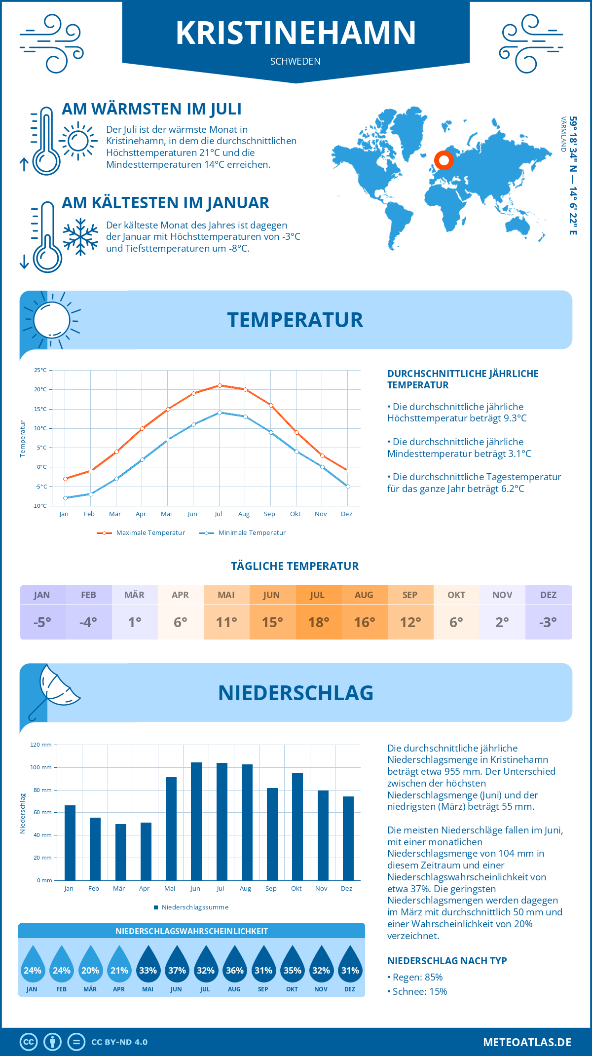 Wetter Kristinehamn (Schweden) - Temperatur und Niederschlag