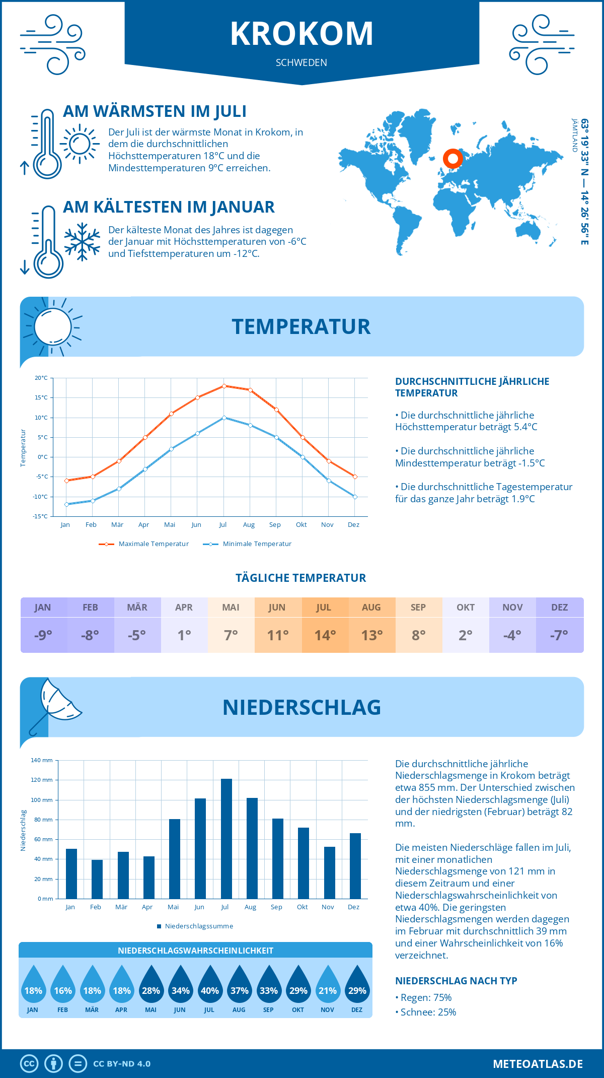 Wetter Krokom (Schweden) - Temperatur und Niederschlag