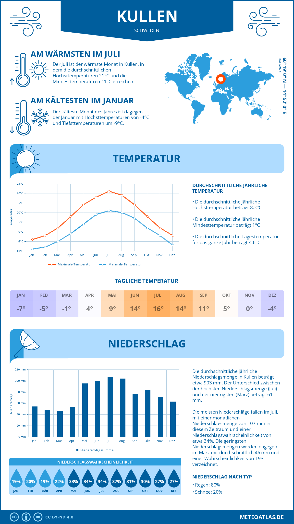 Wetter Kullen (Schweden) - Temperatur und Niederschlag