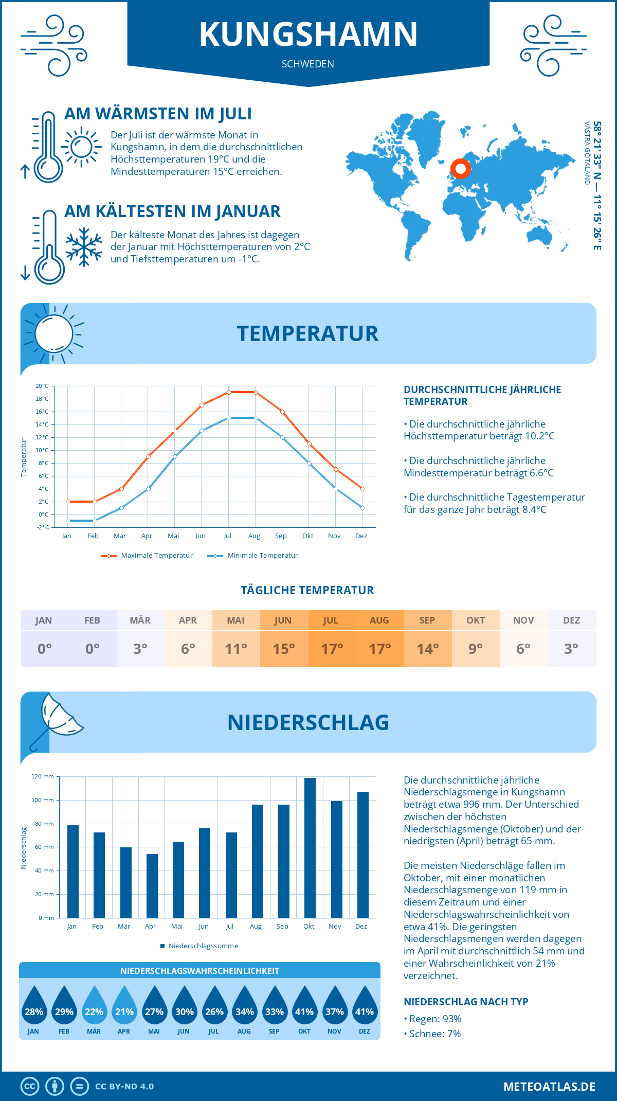 Wetter Kungshamn (Schweden) - Temperatur und Niederschlag