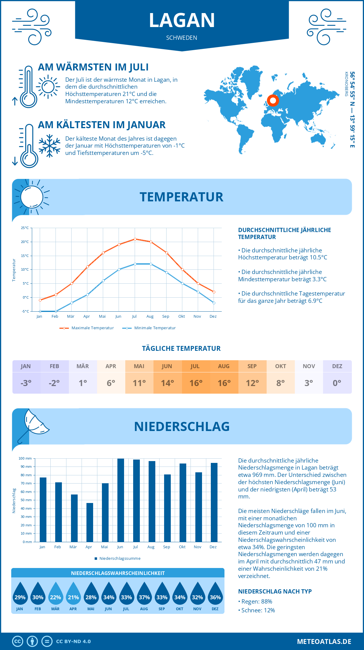 Wetter Lagan (Schweden) - Temperatur und Niederschlag