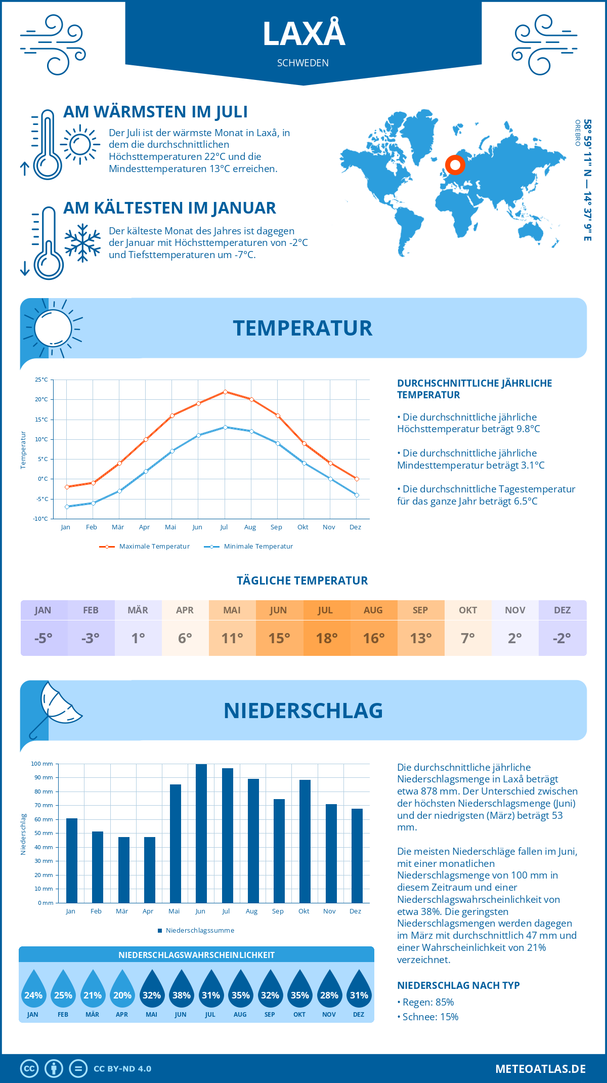 Wetter Laxå (Schweden) - Temperatur und Niederschlag