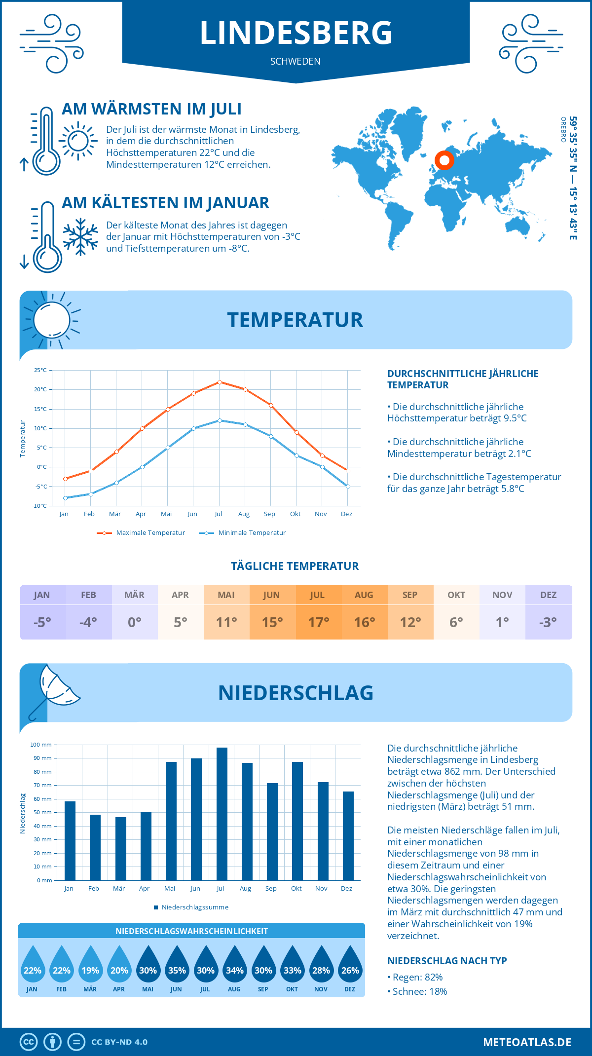 Wetter Lindesberg (Schweden) - Temperatur und Niederschlag