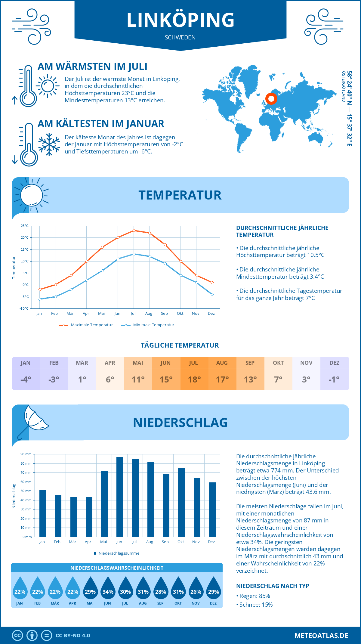 Wetter Linköping (Schweden) - Temperatur und Niederschlag