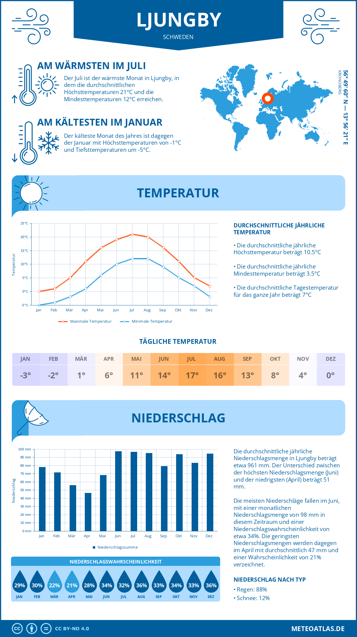 Wetter Ljungby (Schweden) - Temperatur und Niederschlag