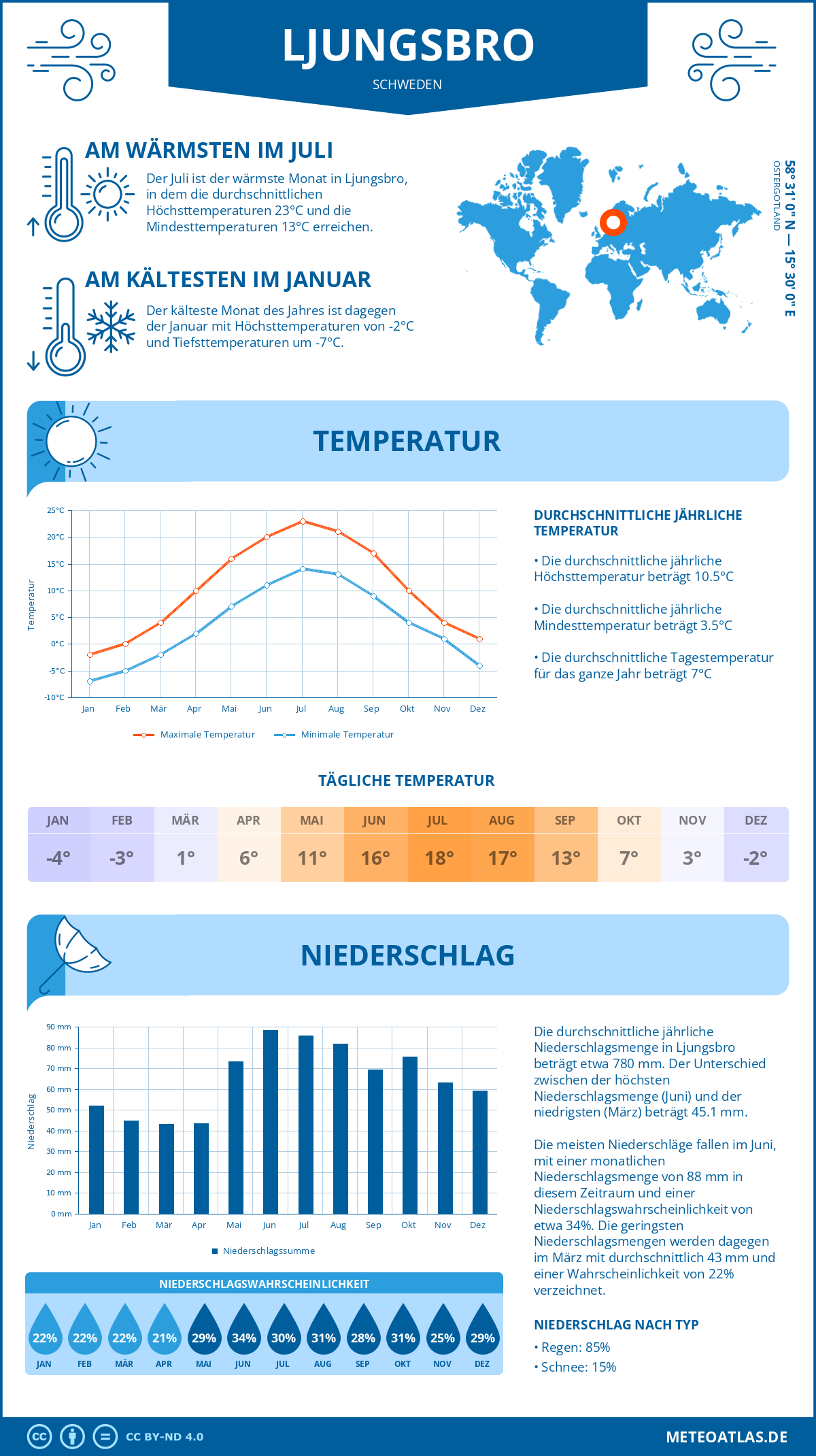 Wetter Ljungsbro (Schweden) - Temperatur und Niederschlag