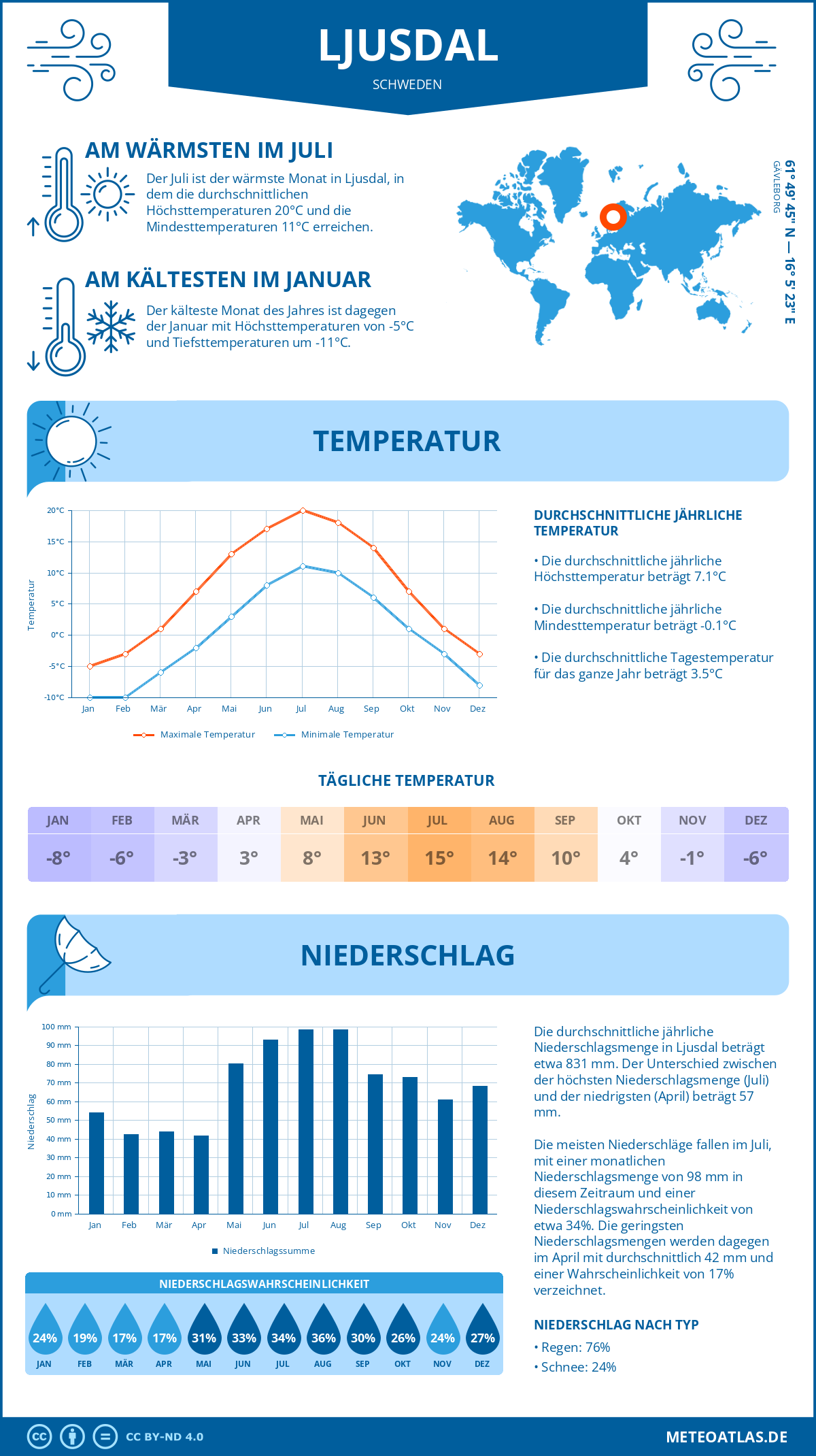 Wetter Ljusdal (Schweden) - Temperatur und Niederschlag