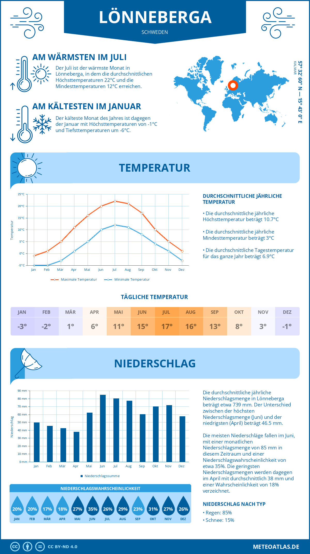 Wetter Lönneberga (Schweden) - Temperatur und Niederschlag