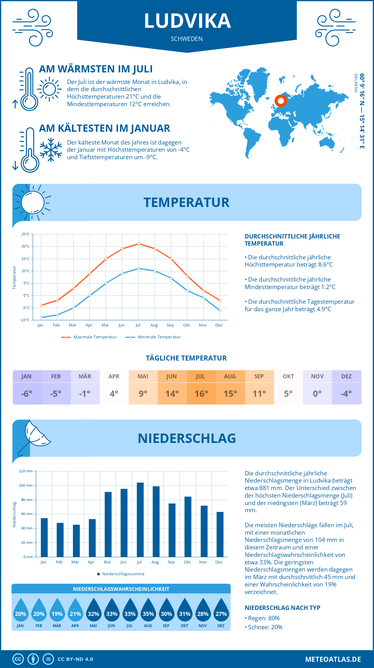 Wetter Ludvika (Schweden) - Temperatur und Niederschlag