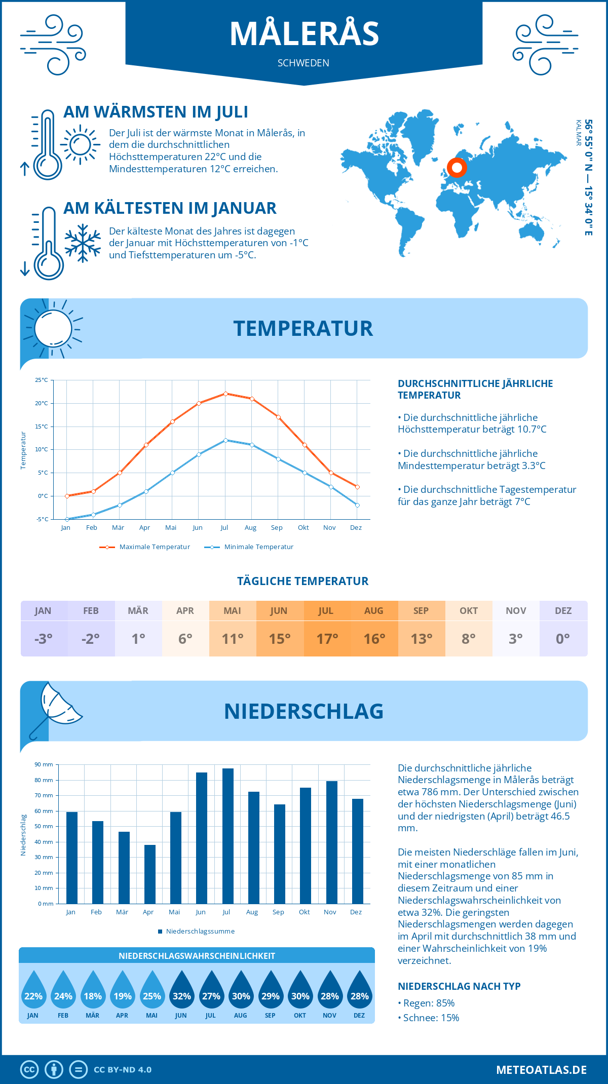 Wetter Målerås (Schweden) - Temperatur und Niederschlag