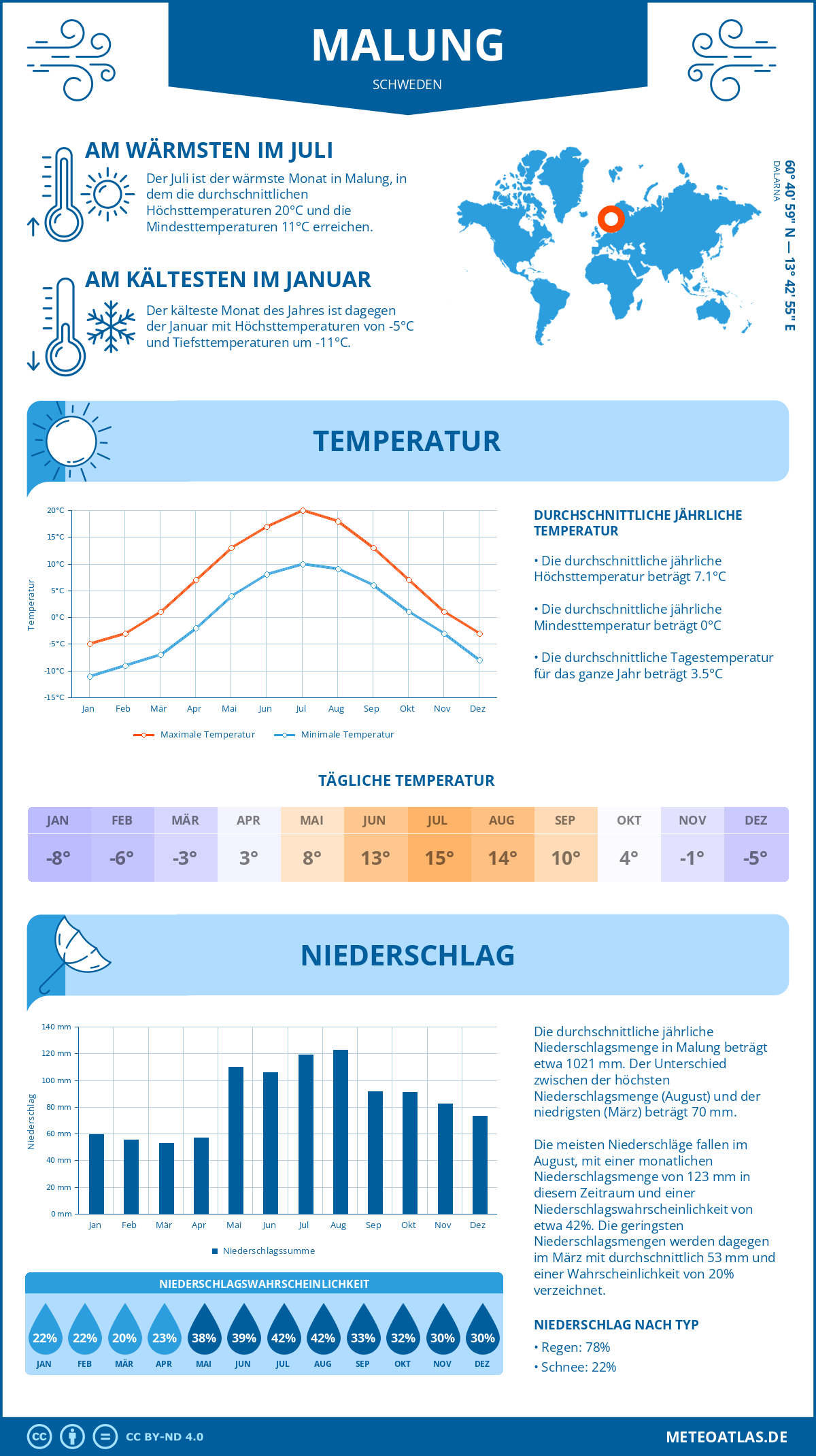 Wetter Malung (Schweden) - Temperatur und Niederschlag