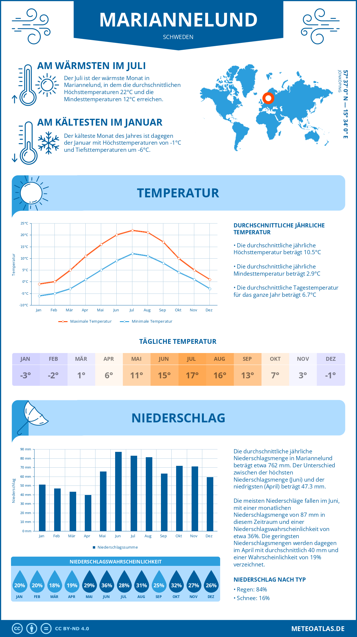 Wetter Mariannelund (Schweden) - Temperatur und Niederschlag