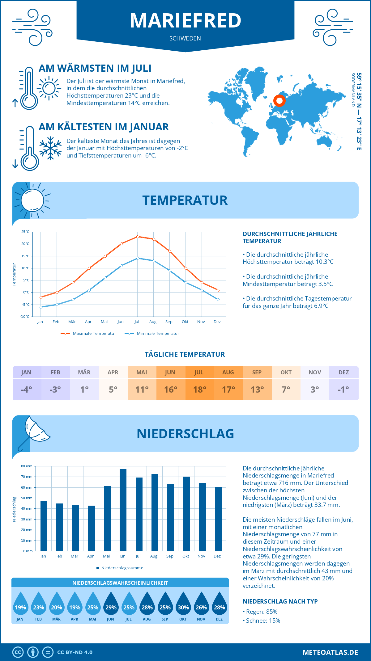 Wetter Mariefred (Schweden) - Temperatur und Niederschlag