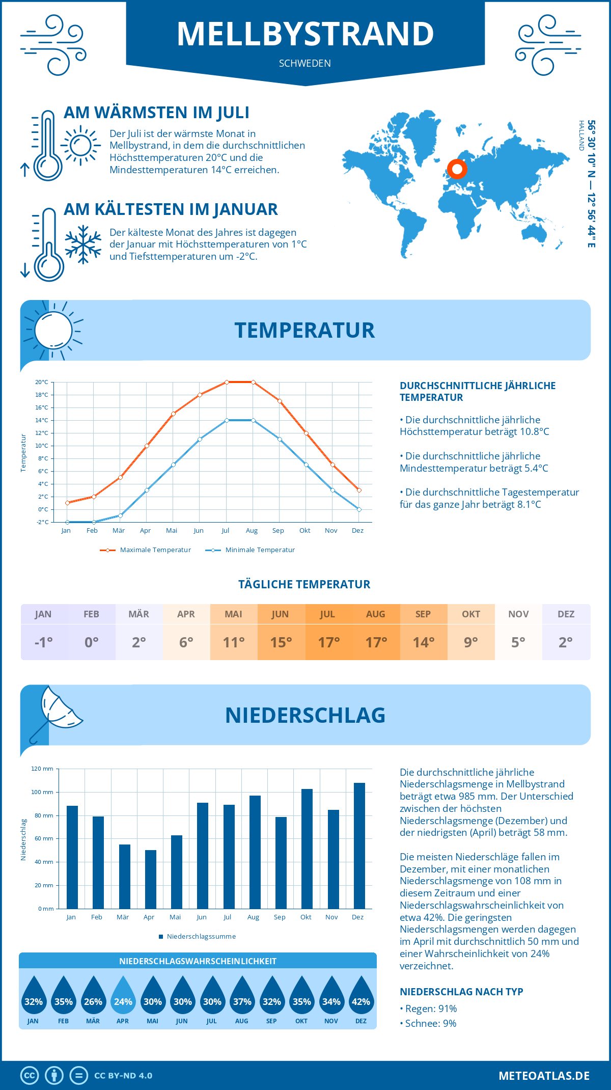 Wetter Mellbystrand (Schweden) - Temperatur und Niederschlag