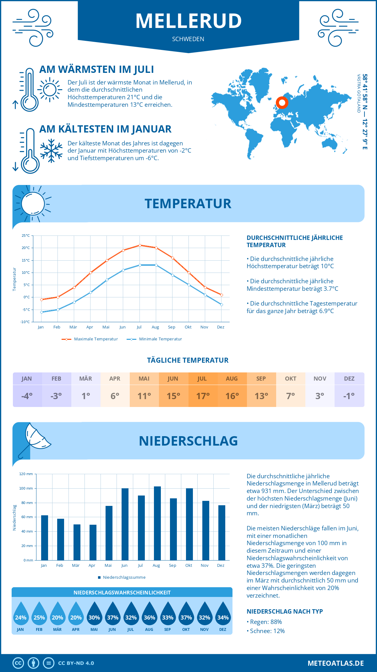 Wetter Mellerud (Schweden) - Temperatur und Niederschlag