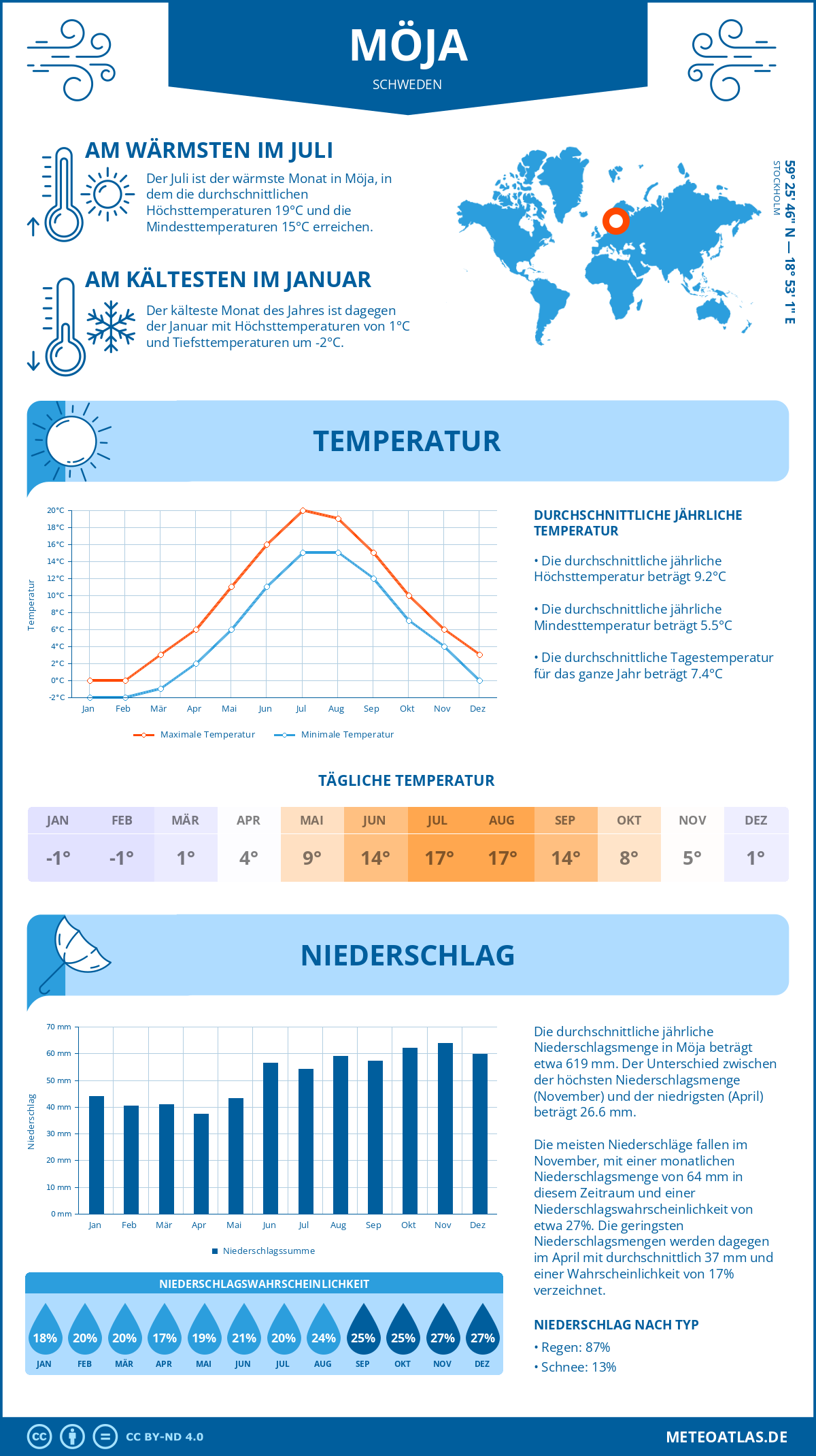 Wetter Möja (Schweden) - Temperatur und Niederschlag