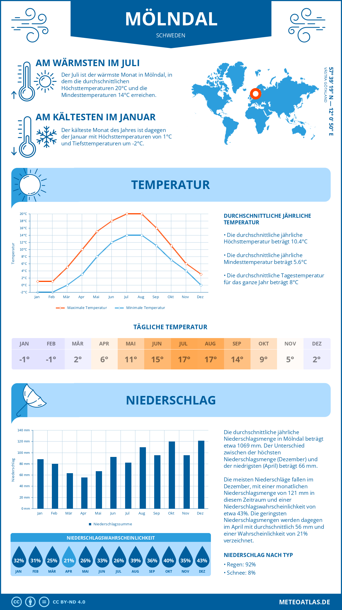 Wetter Mölndal (Schweden) - Temperatur und Niederschlag