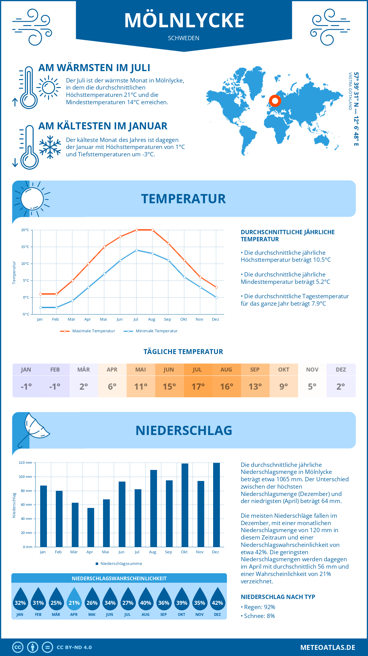 Wetter Mölnlycke (Schweden) - Temperatur und Niederschlag