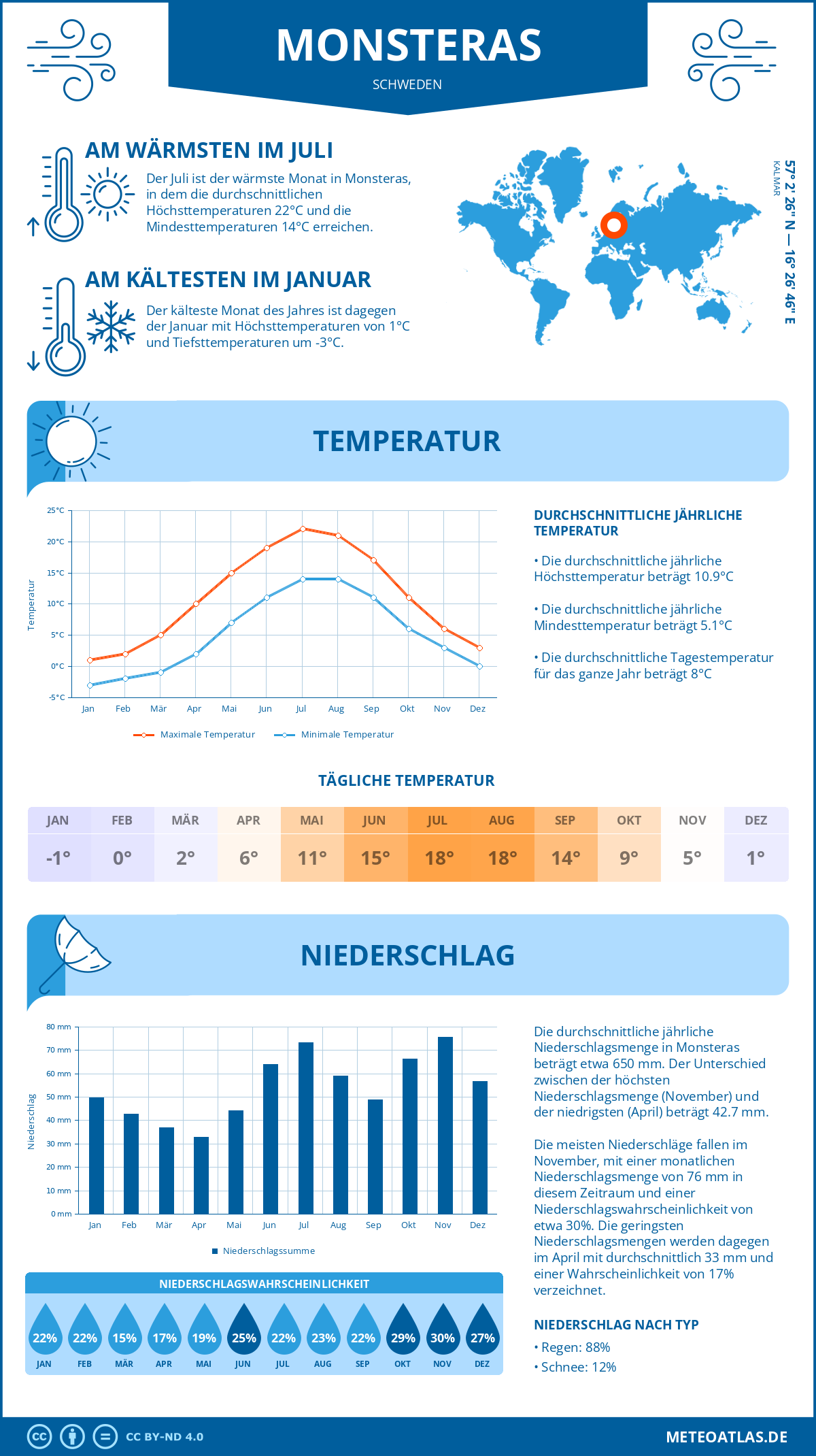 Wetter Monsteras (Schweden) - Temperatur und Niederschlag