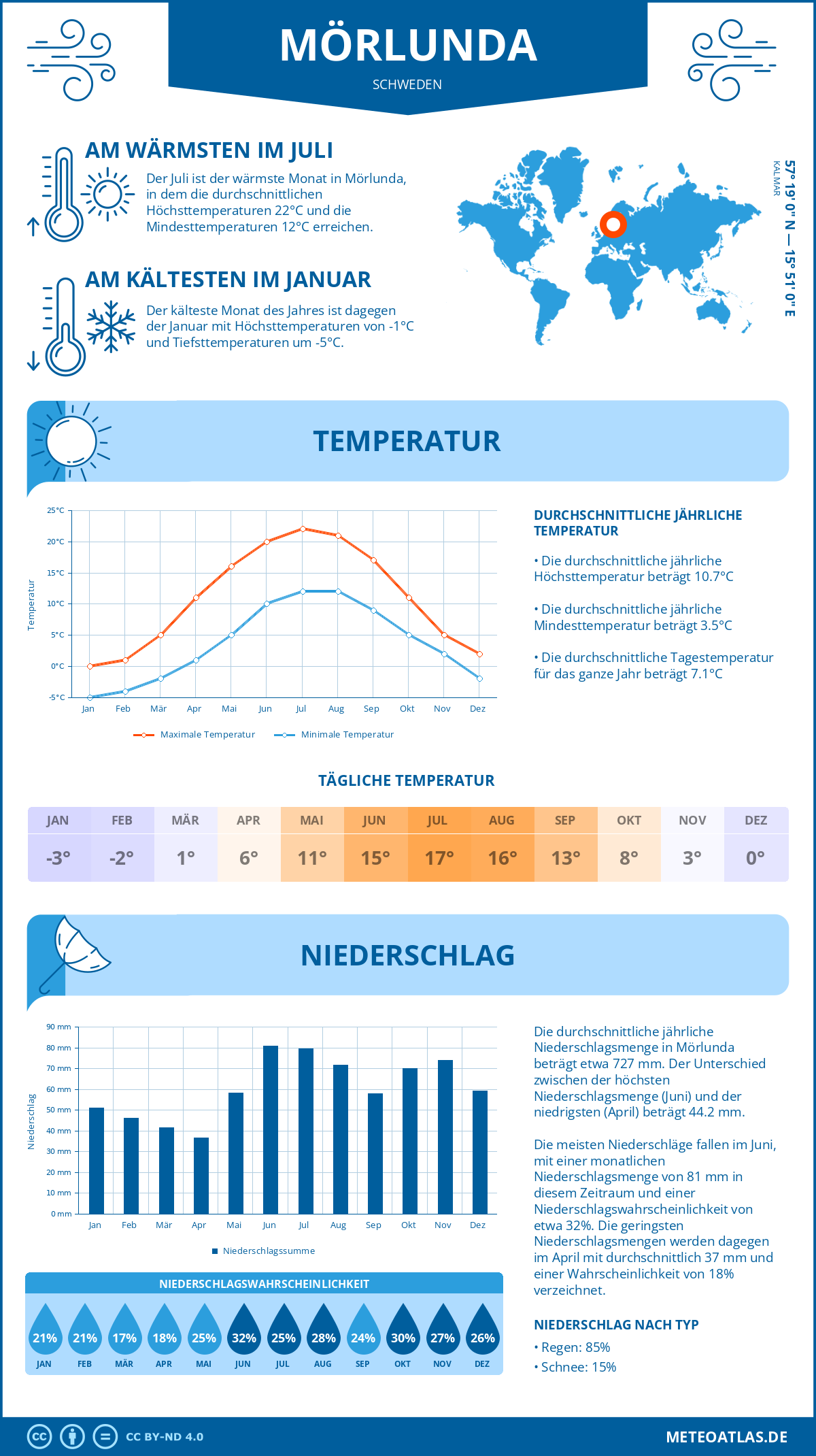 Wetter Mörlunda (Schweden) - Temperatur und Niederschlag