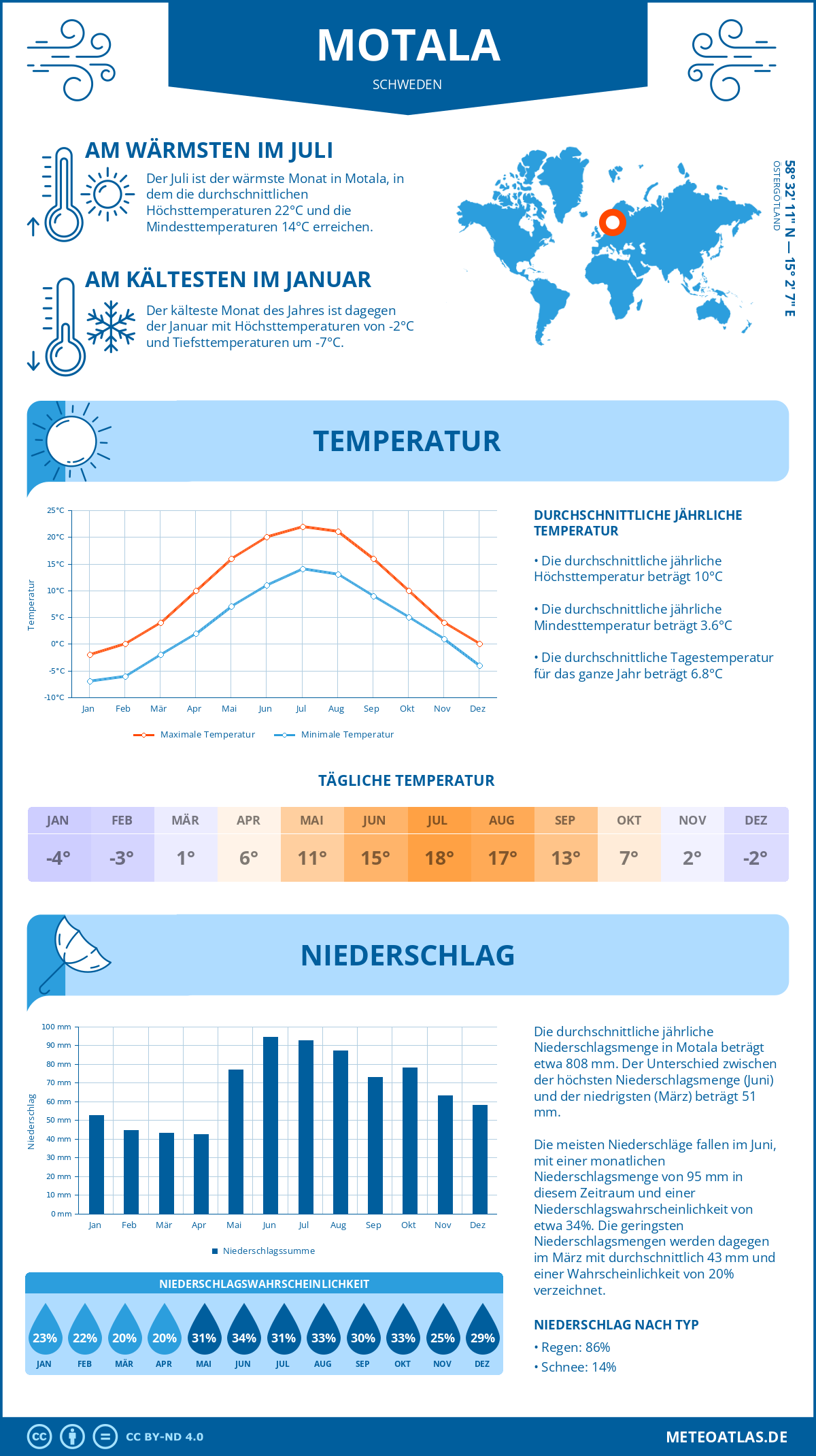 Wetter Motala (Schweden) - Temperatur und Niederschlag