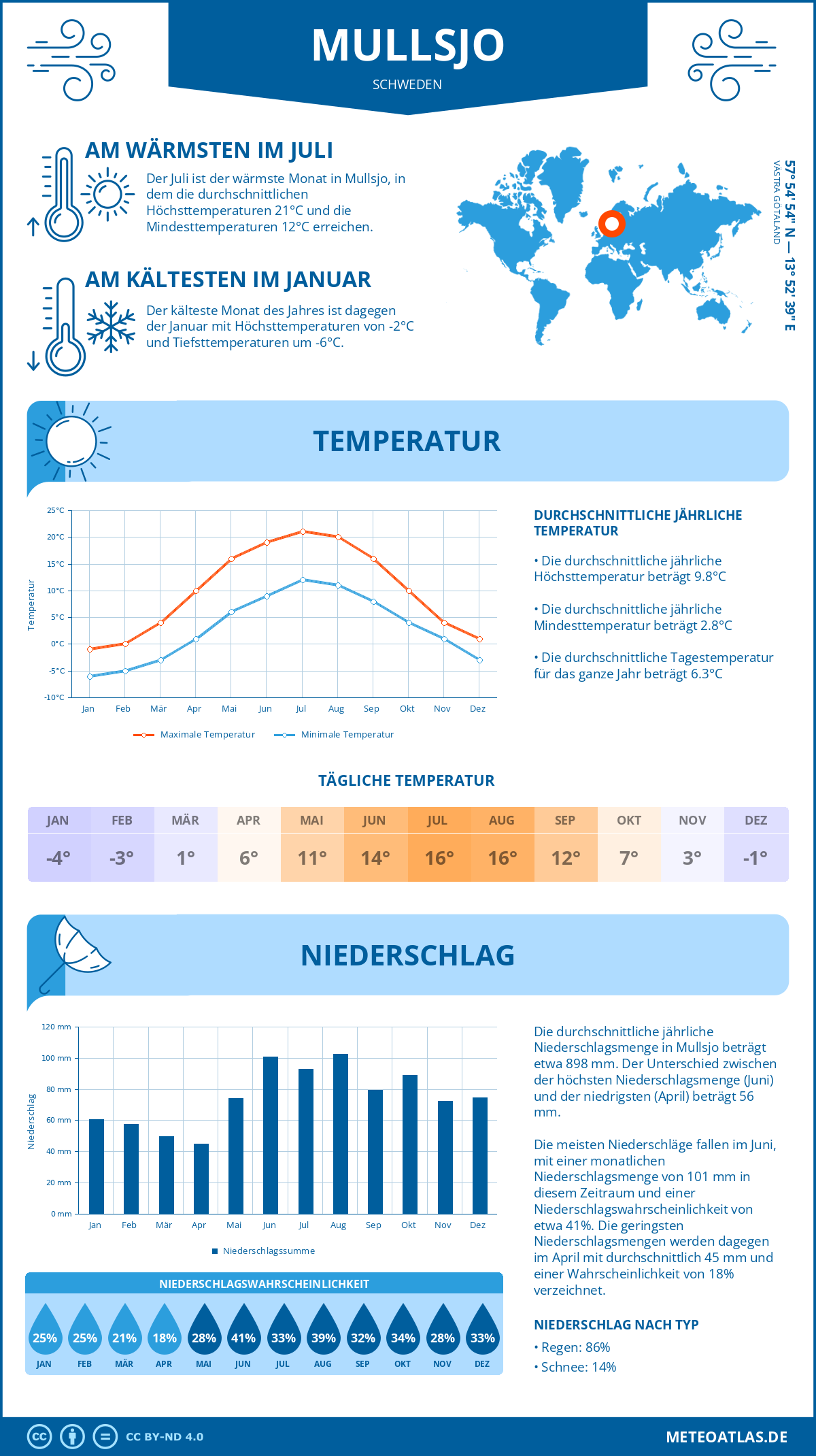 Wetter Mullsjo (Schweden) - Temperatur und Niederschlag