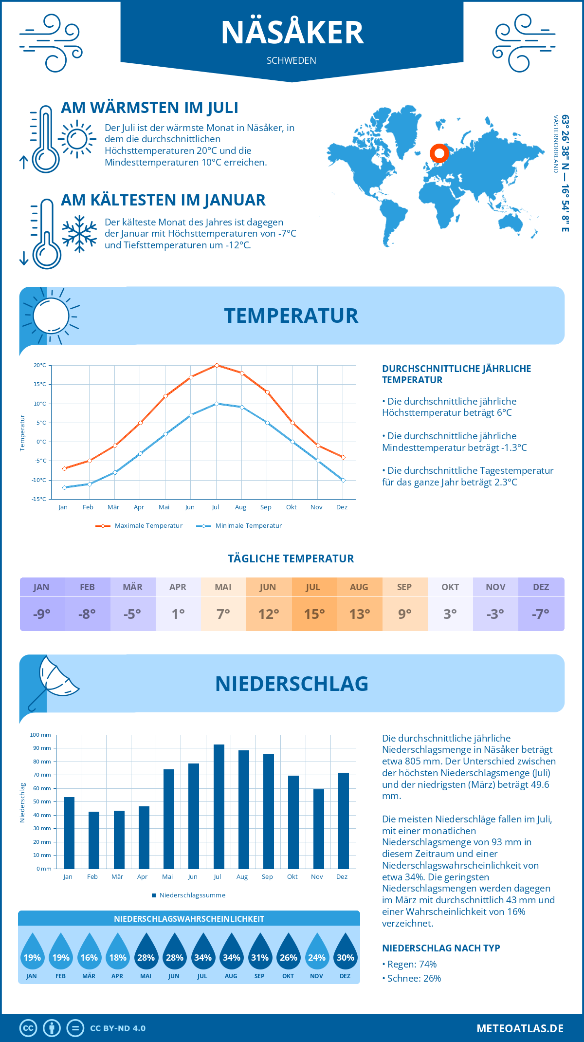 Wetter Näsåker (Schweden) - Temperatur und Niederschlag