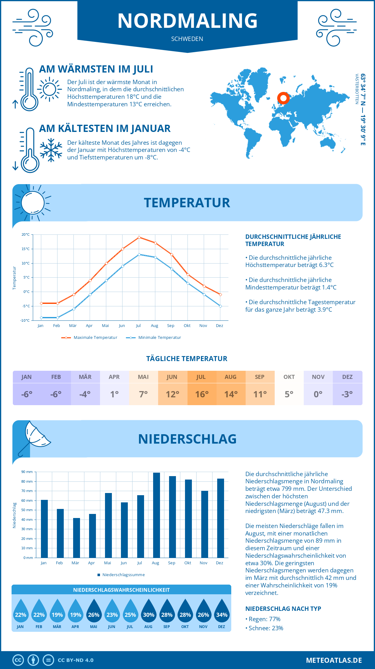 Wetter Nordmaling (Schweden) - Temperatur und Niederschlag