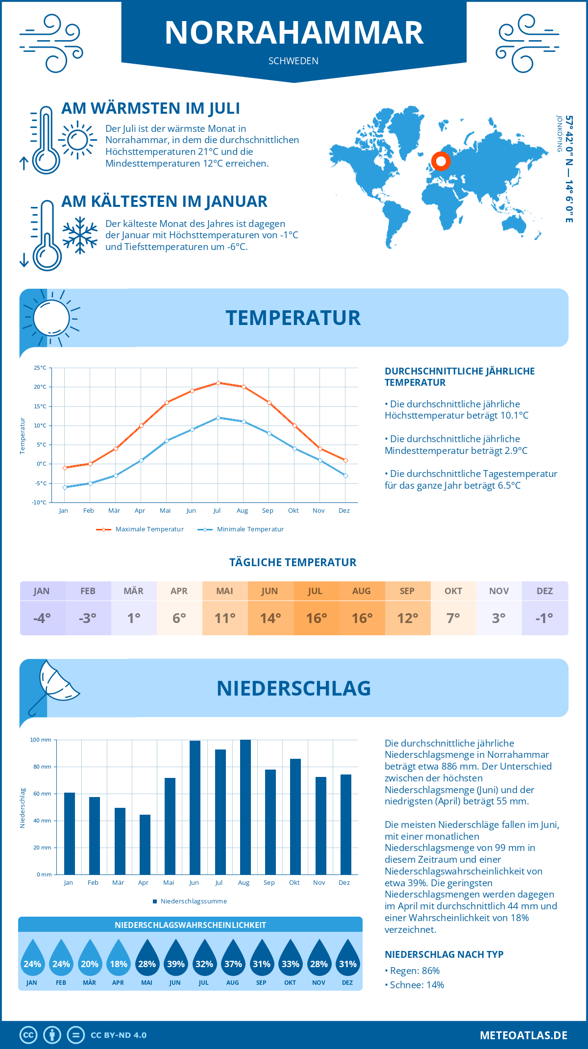 Wetter Norrahammar (Schweden) - Temperatur und Niederschlag